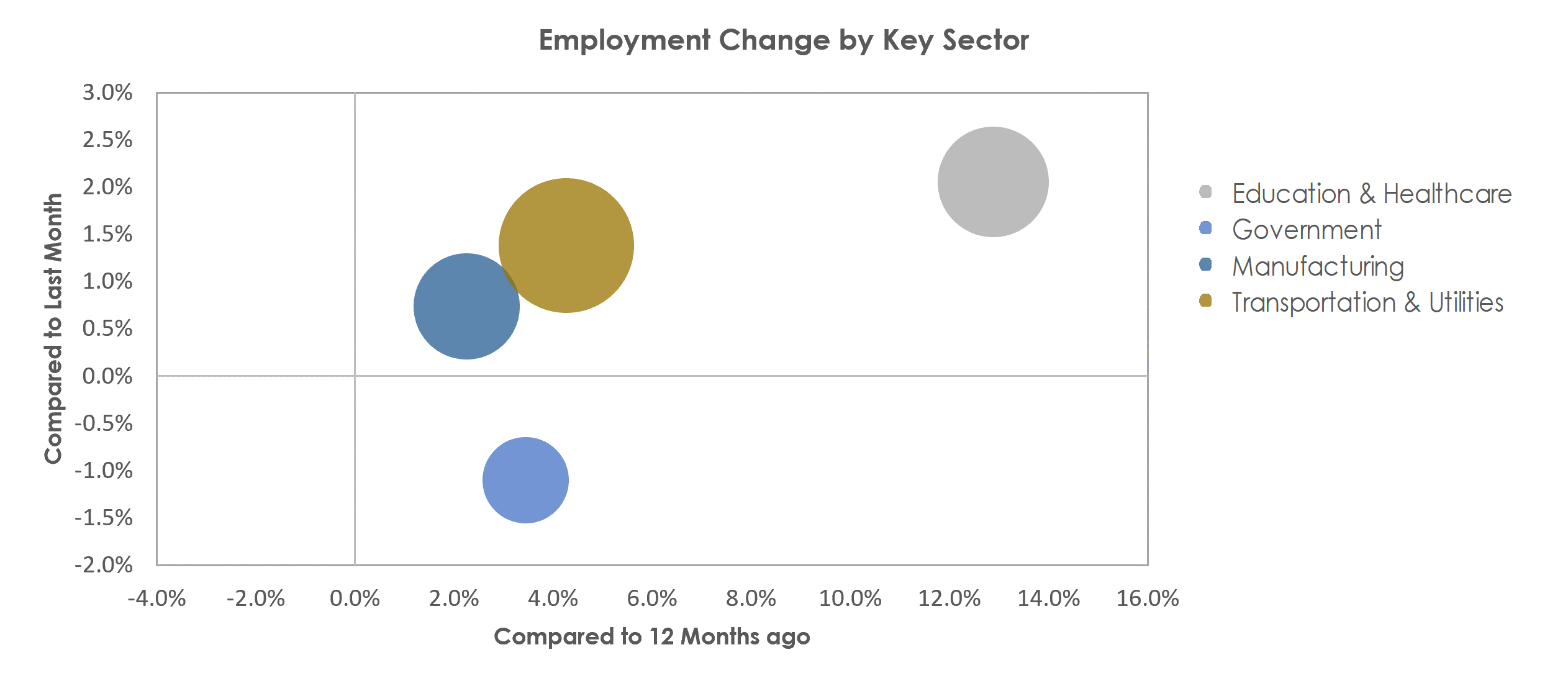 Joplin, MO Unemployment by Industry August 2022