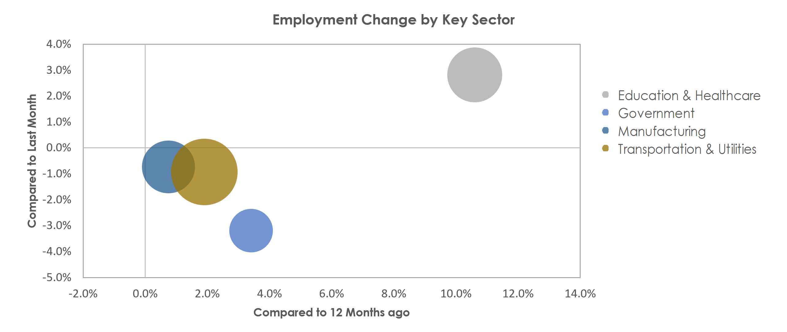 Joplin, MO Unemployment by Industry July 2022