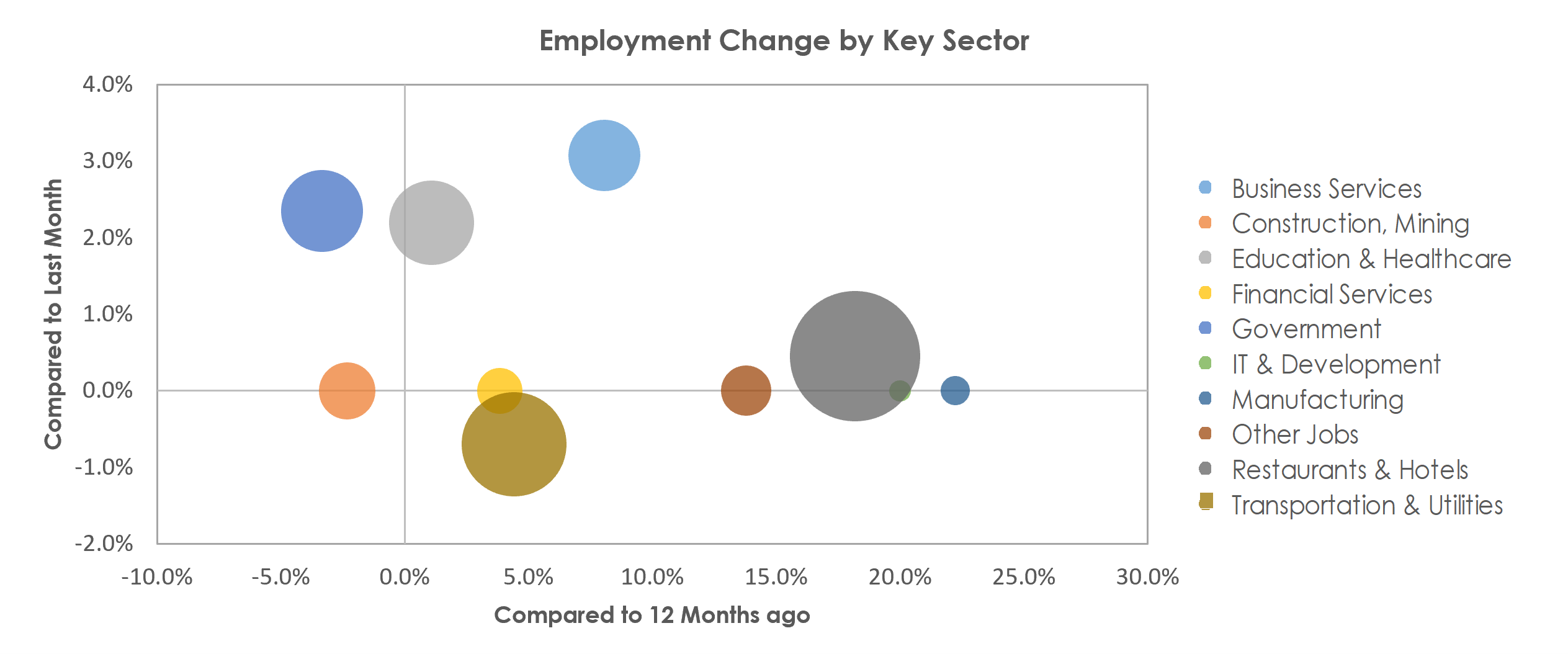 Kahului-Wailuku-Lahaina, HI Unemployment by Industry April 2022
