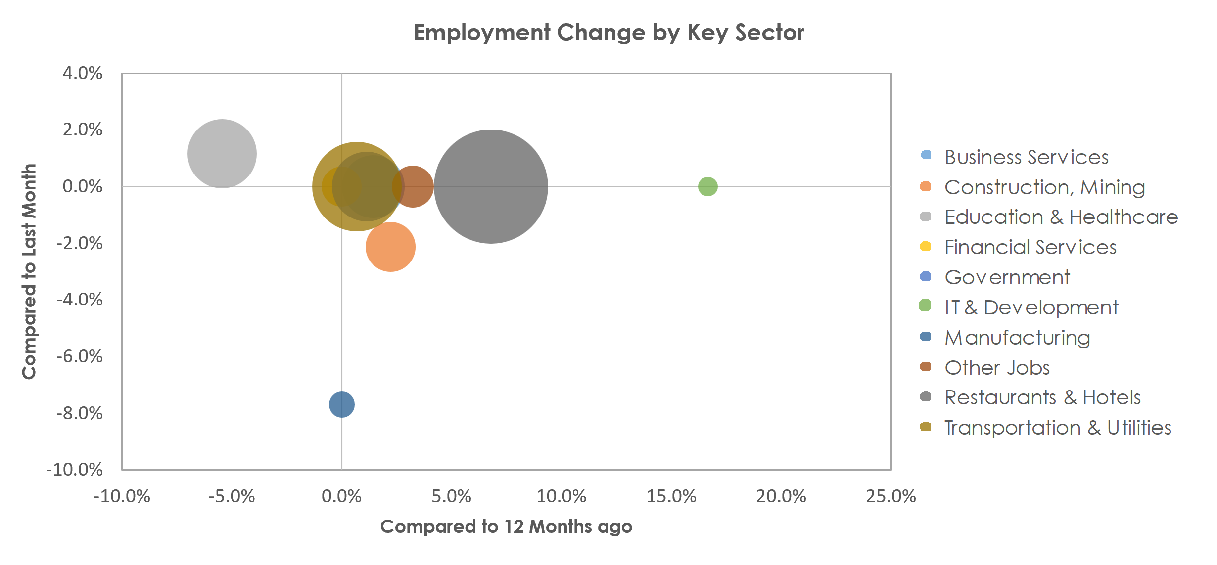 Kahului-Wailuku-Lahaina, HI Unemployment by Industry April 2023