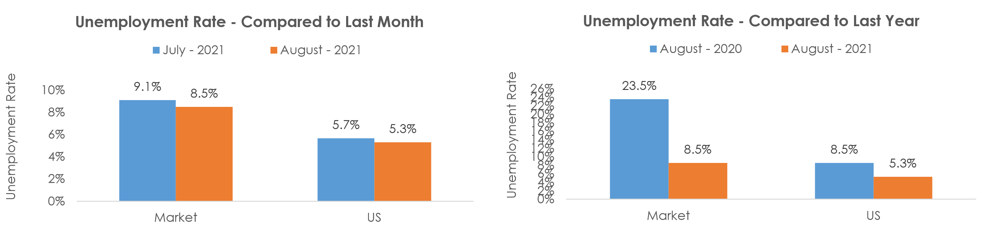 Kahului-Wailuku-Lahaina, HI Unemployment August 2021