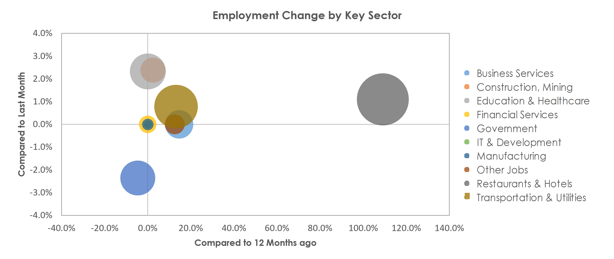Kahului-Wailuku-Lahaina, HI Unemployment by Industry August 2021