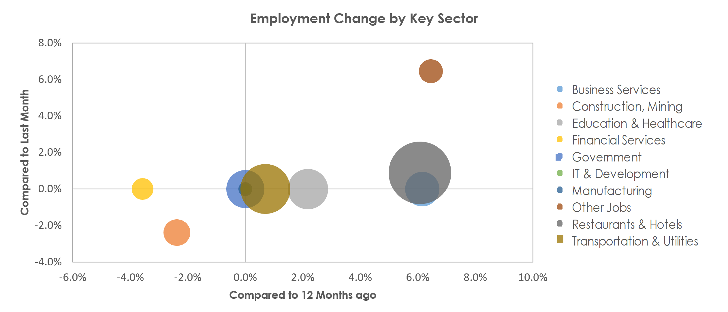 Kahului-Wailuku-Lahaina, HI Unemployment by Industry August 2022