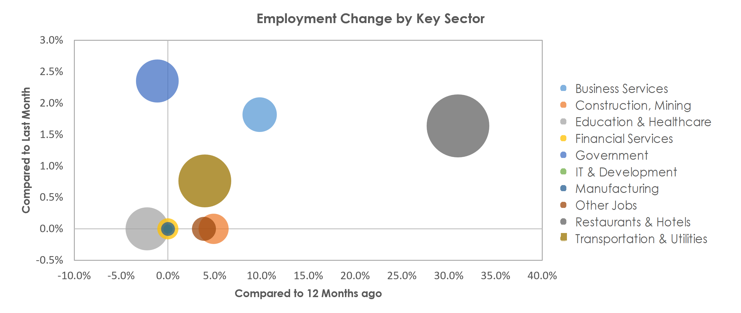 Kahului-Wailuku-Lahaina, HI Unemployment by Industry December 2021