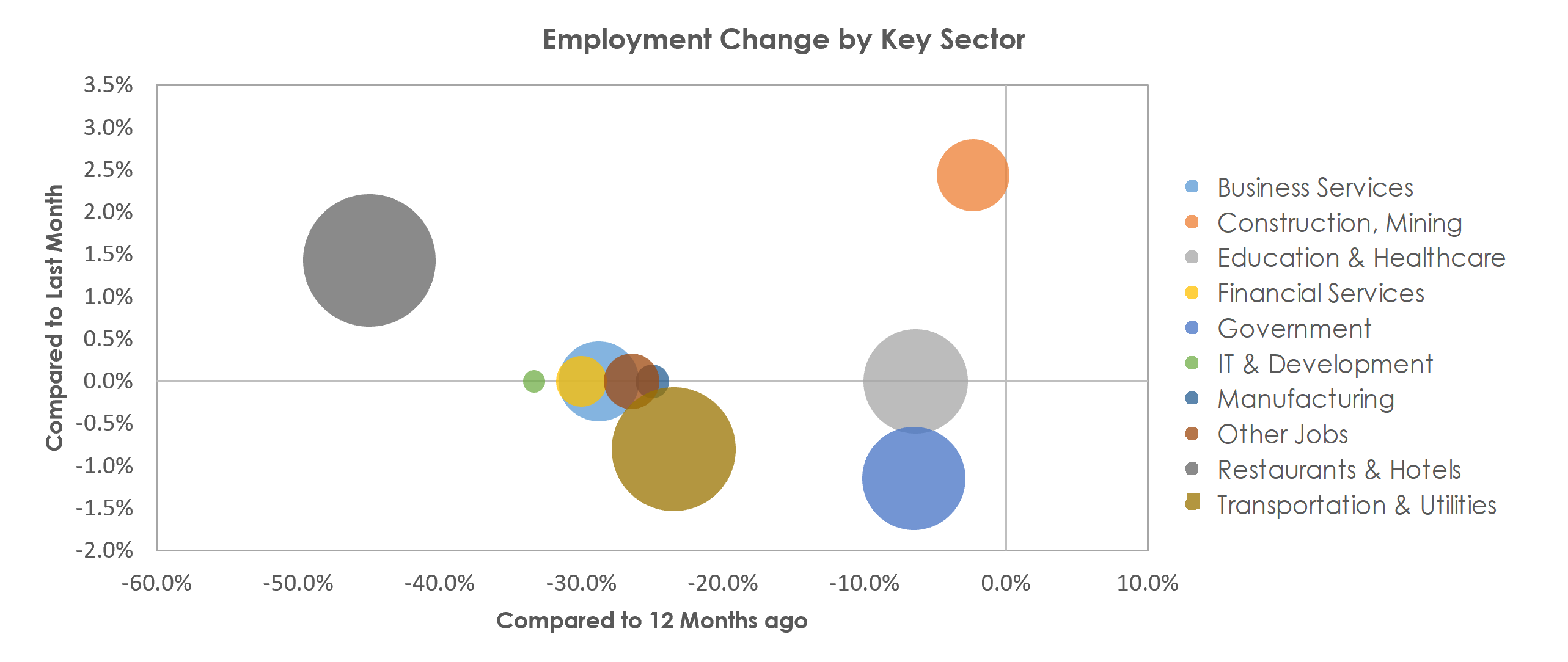 Kahului-Wailuku-Lahaina, HI Unemployment by Industry February 2021