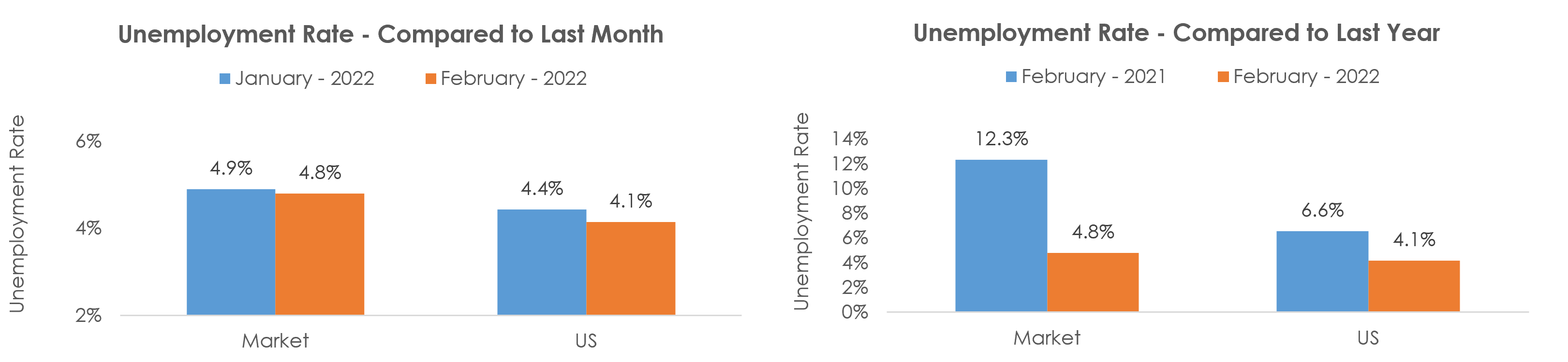 Kahului-Wailuku-Lahaina, HI Unemployment February 2022