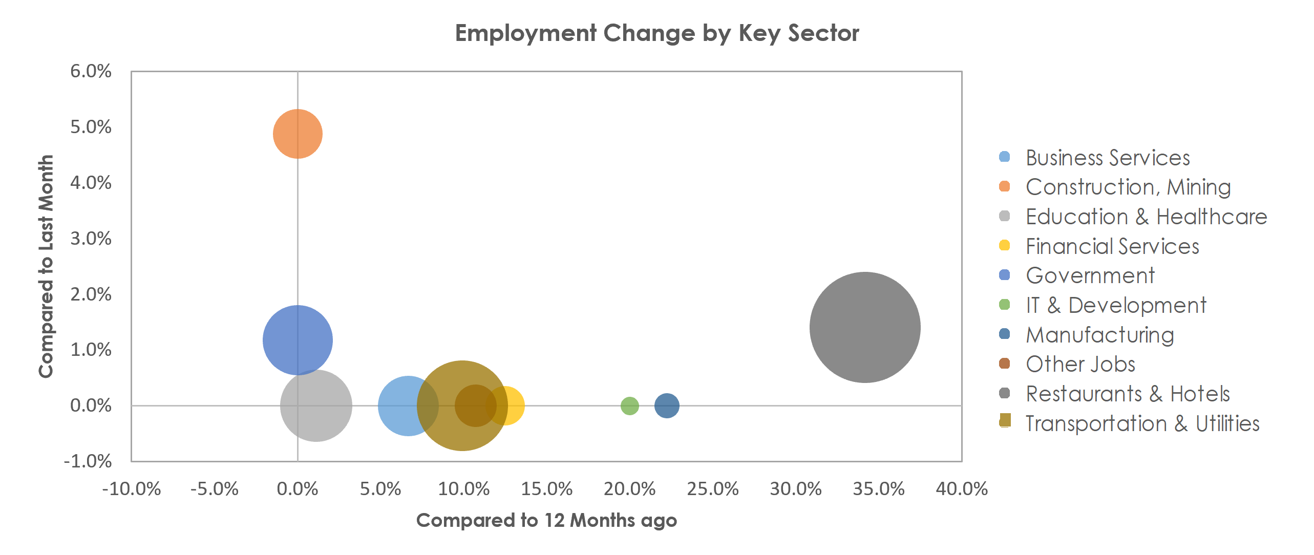 Kahului-Wailuku-Lahaina, HI Unemployment by Industry February 2022