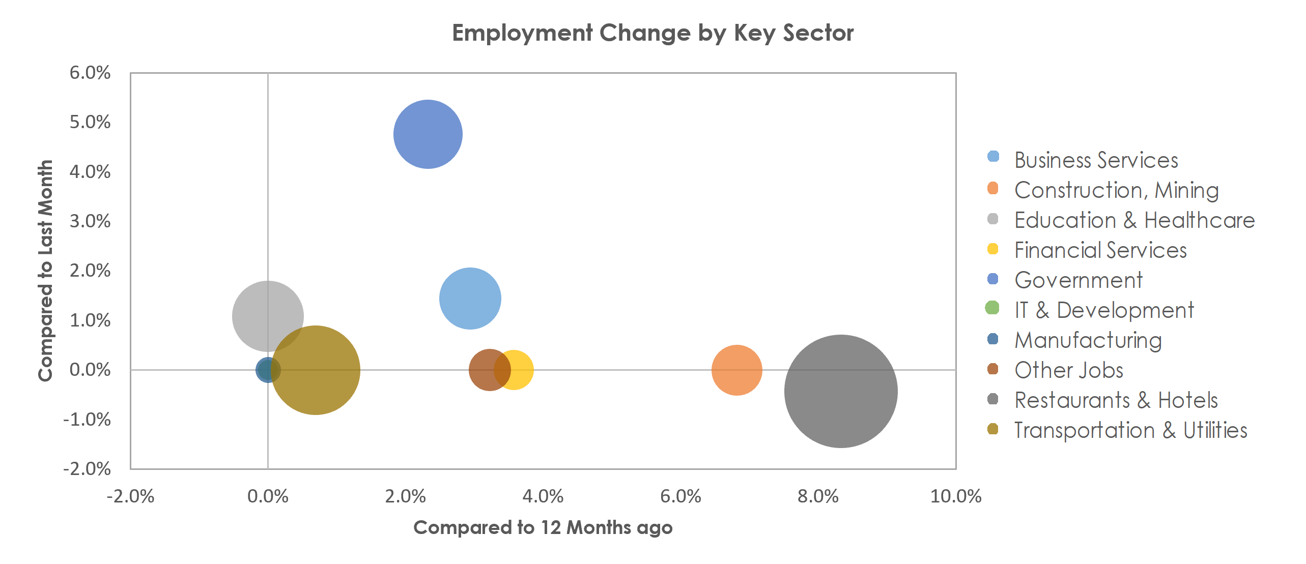 Kahului-Wailuku-Lahaina, HI Unemployment by Industry February 2023