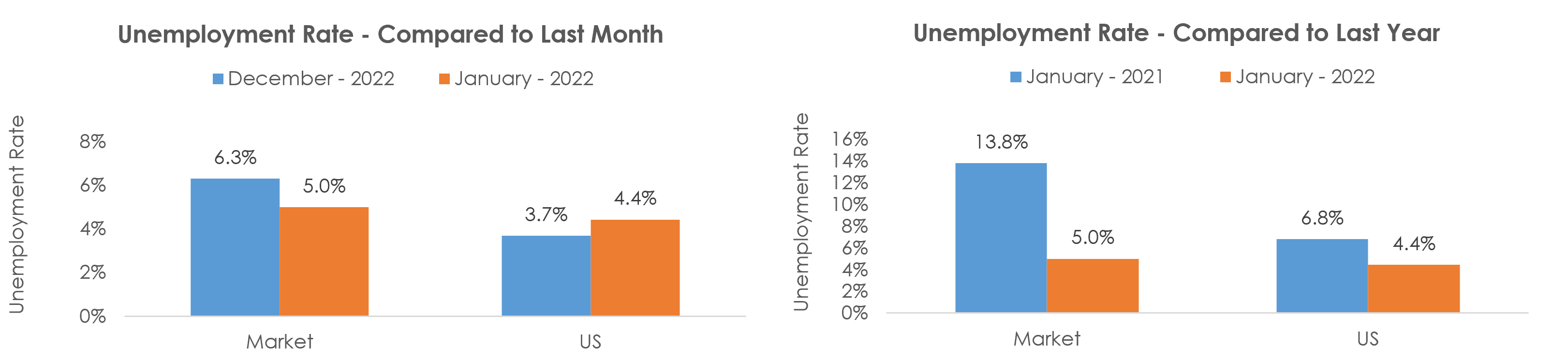 Kahului-Wailuku-Lahaina, HI Unemployment January 2022