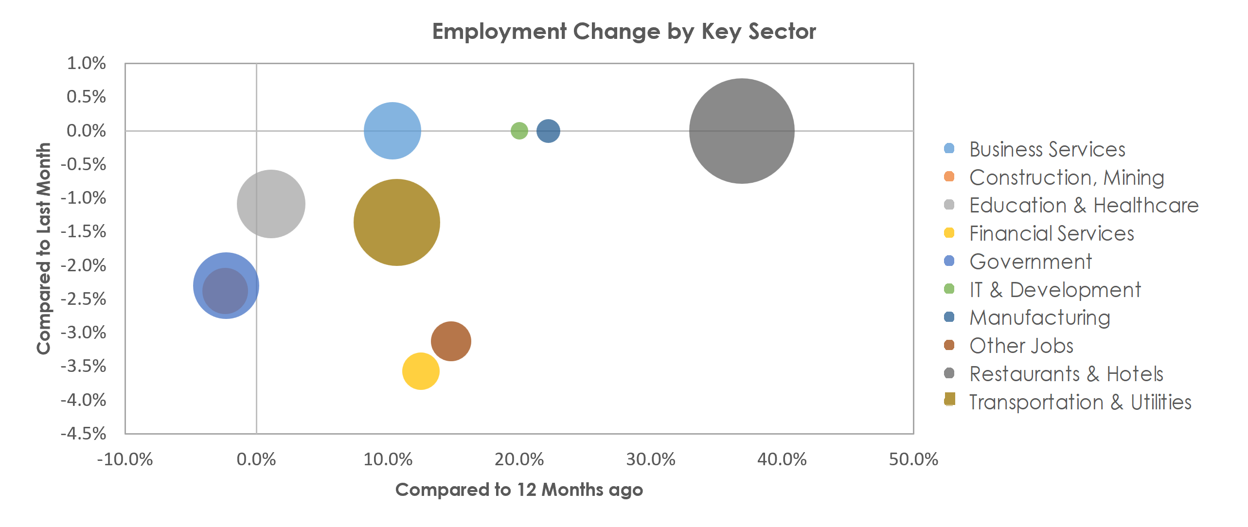 Kahului-Wailuku-Lahaina, HI Unemployment by Industry January 2022