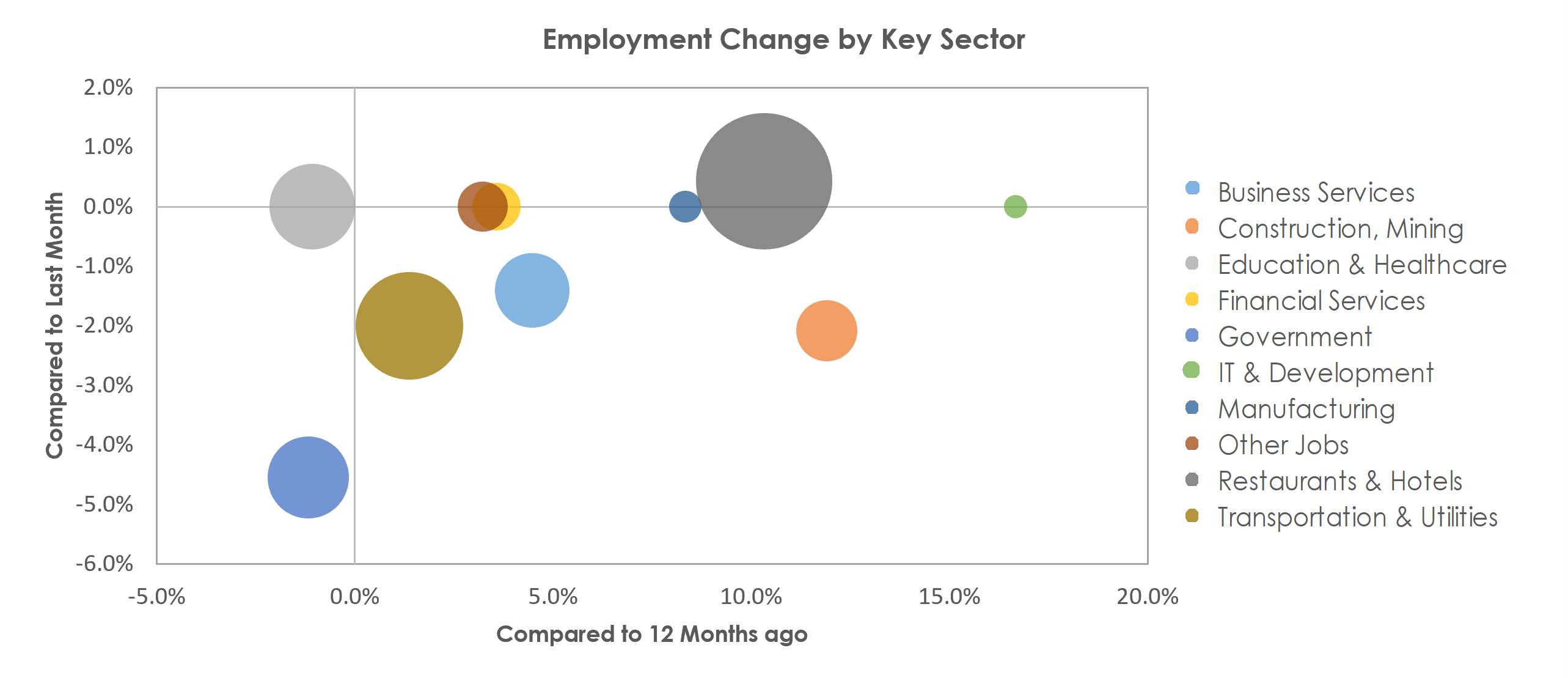 Kahului-Wailuku-Lahaina, HI Unemployment by Industry January 2023