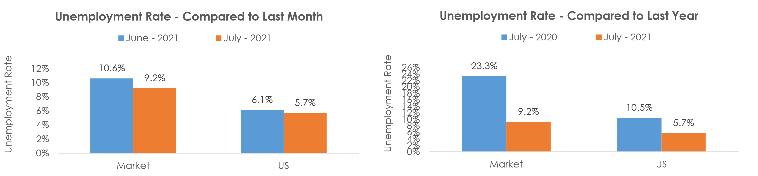 Kahului-Wailuku-Lahaina, HI Unemployment July 2021