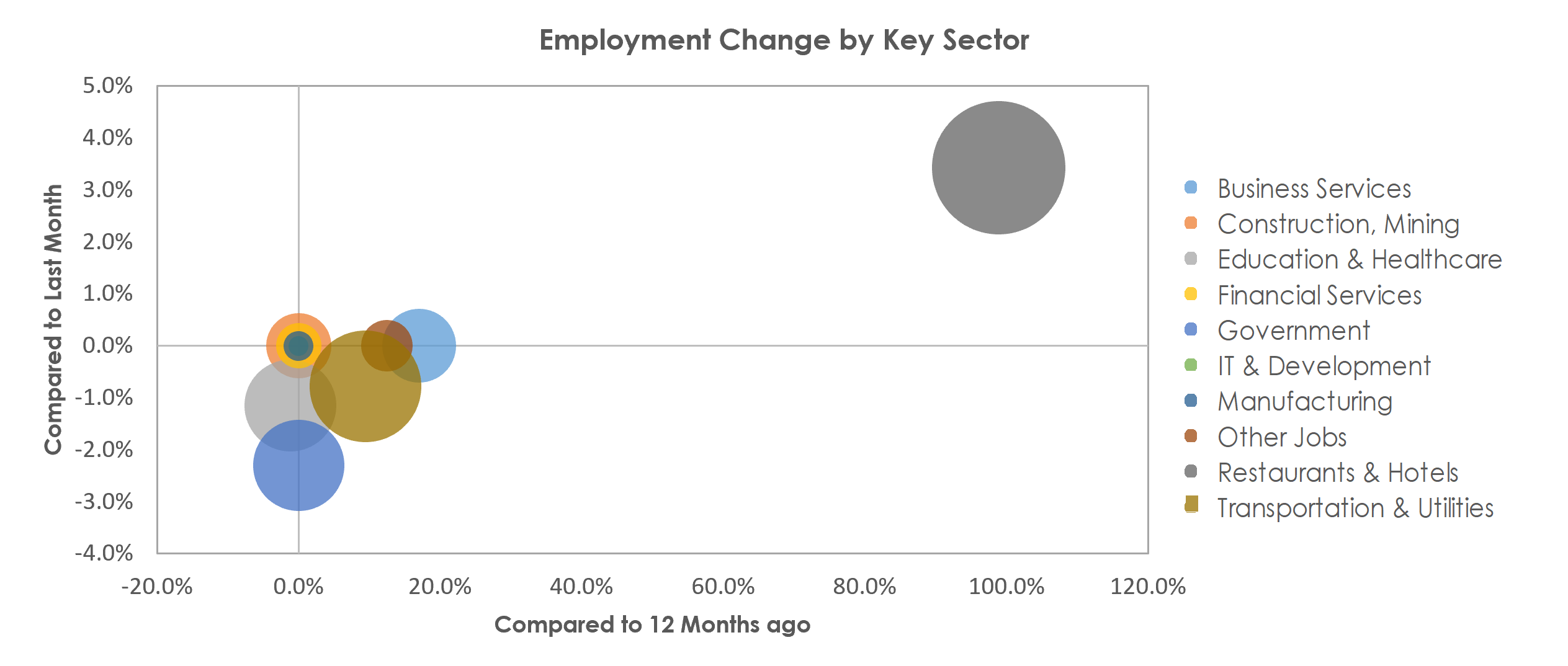Kahului-Wailuku-Lahaina, HI Unemployment by Industry July 2021
