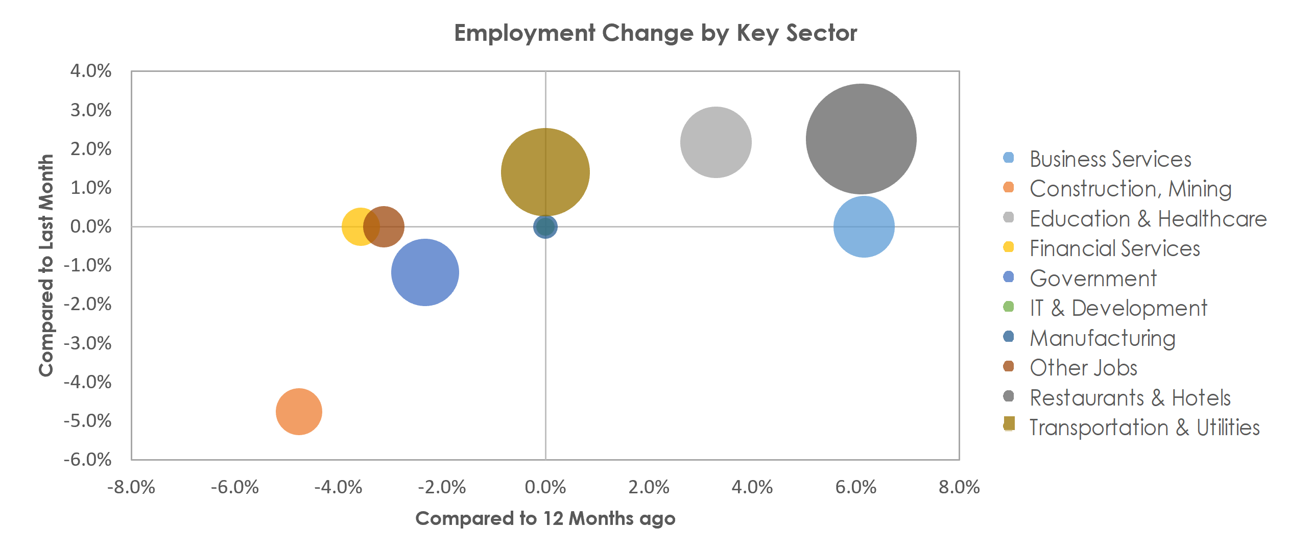 Kahului-Wailuku-Lahaina, HI Unemployment by Industry July 2022
