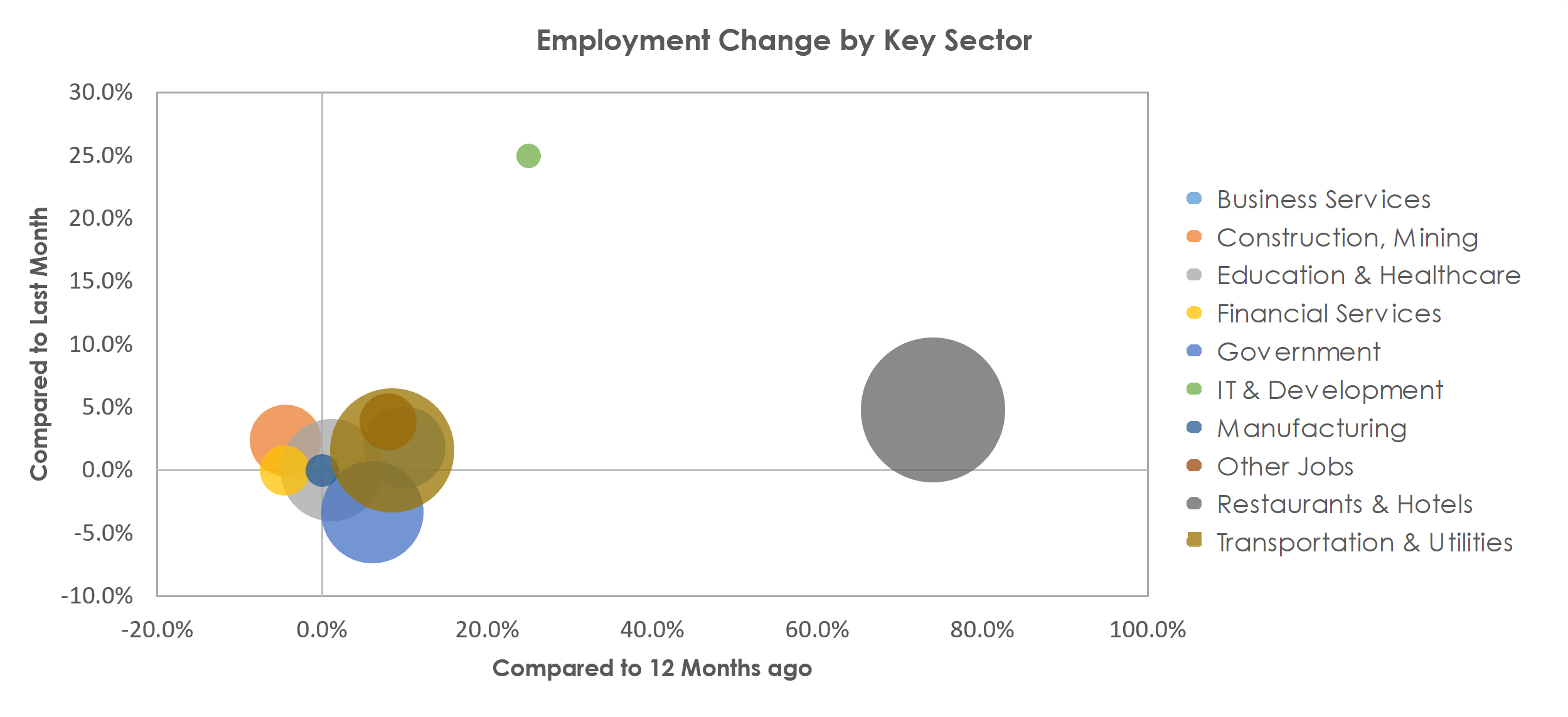 Kahului-Wailuku-Lahaina, HI Unemployment by Industry June 2021