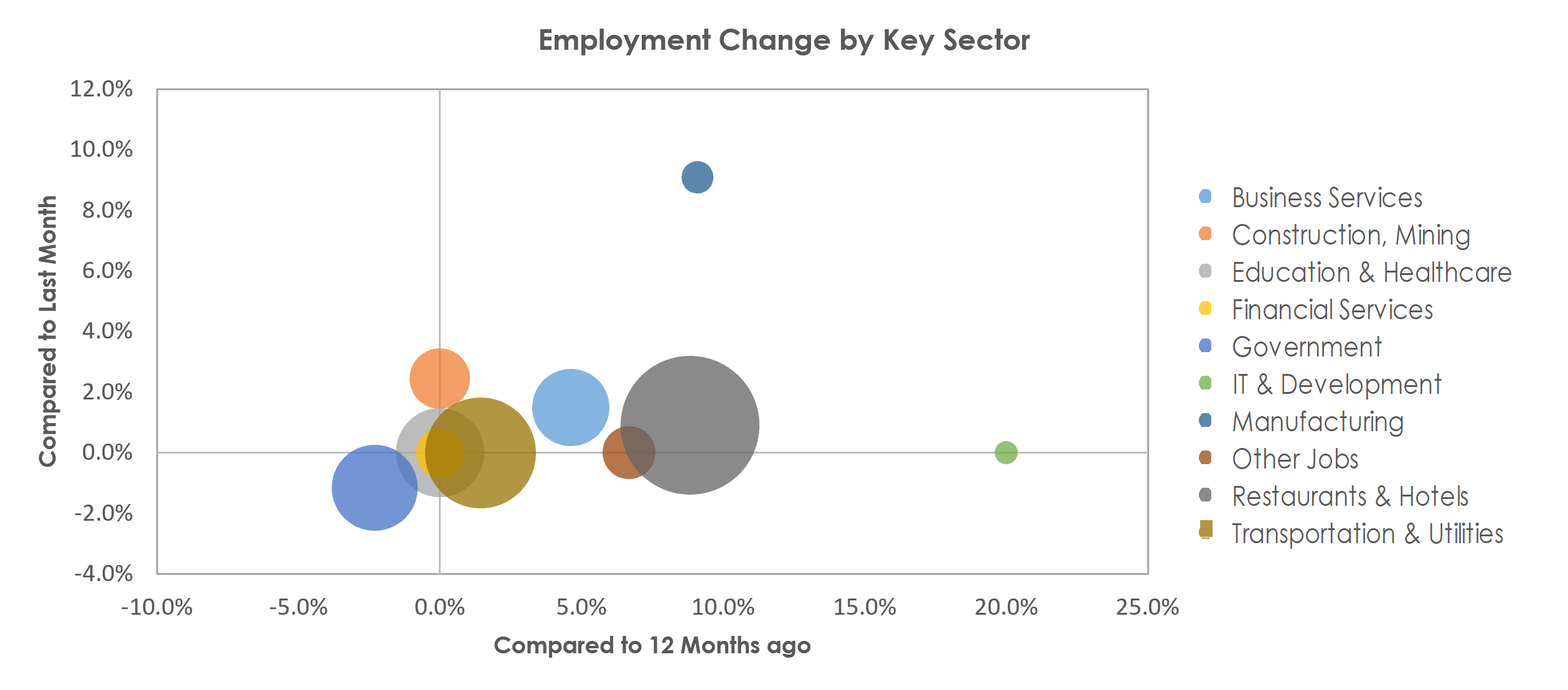 Kahului-Wailuku-Lahaina, HI Unemployment by Industry June 2022