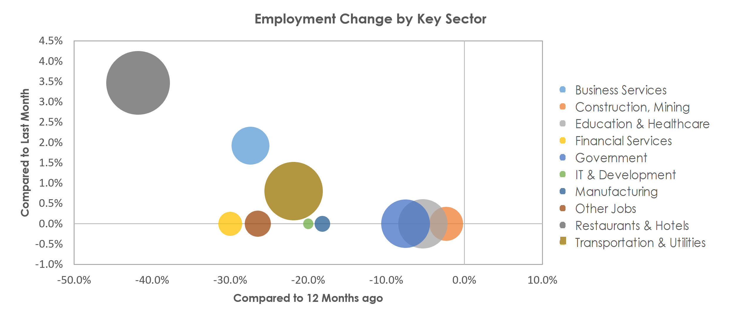 Kahului-Wailuku-Lahaina, HI Unemployment by Industry March 2021