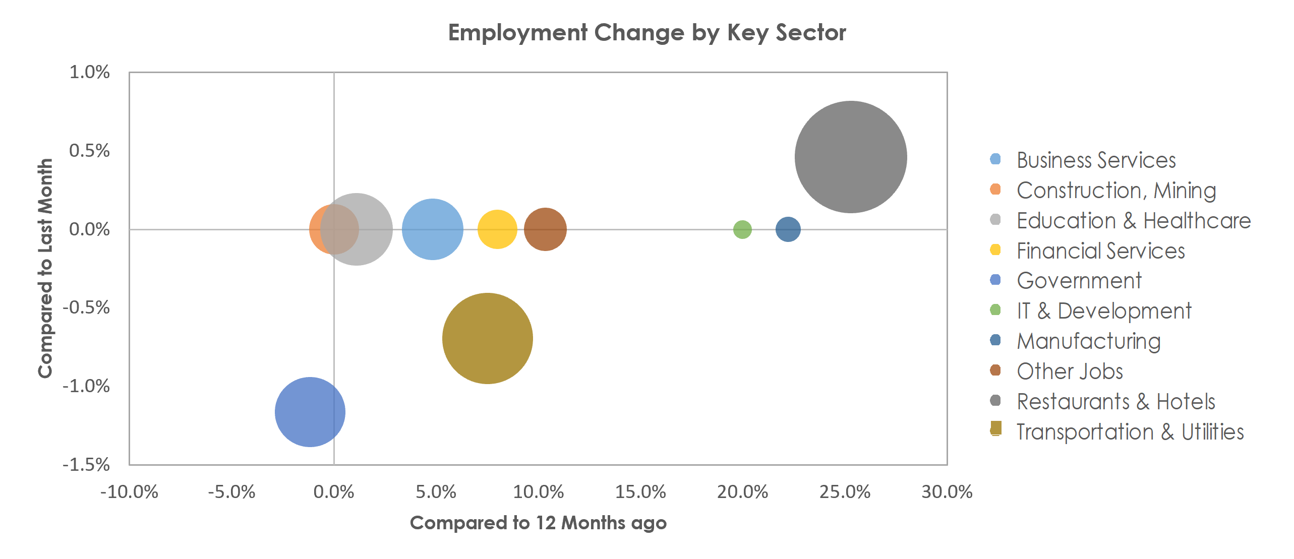 Kahului-Wailuku-Lahaina, HI Unemployment by Industry March 2022