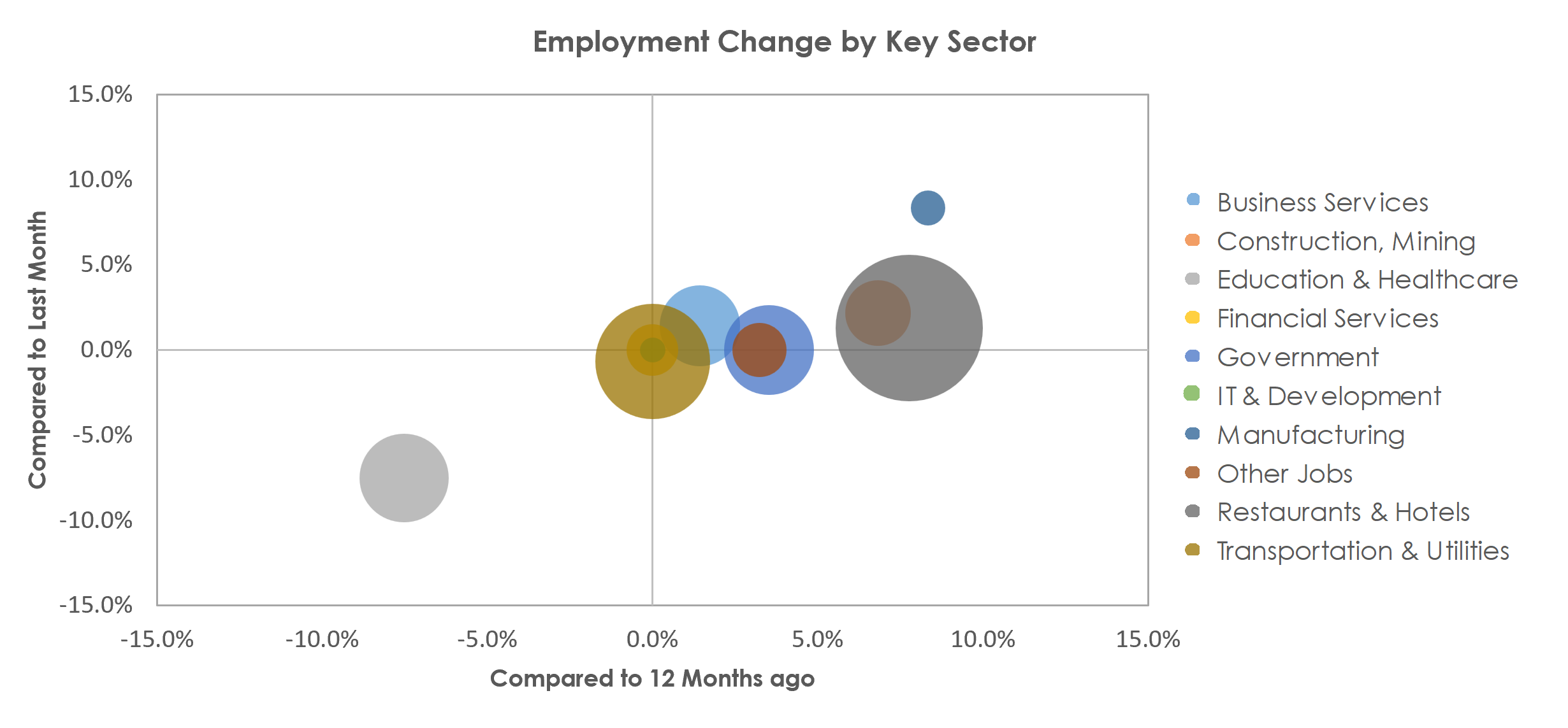 Kahului-Wailuku-Lahaina, HI Unemployment by Industry March 2023