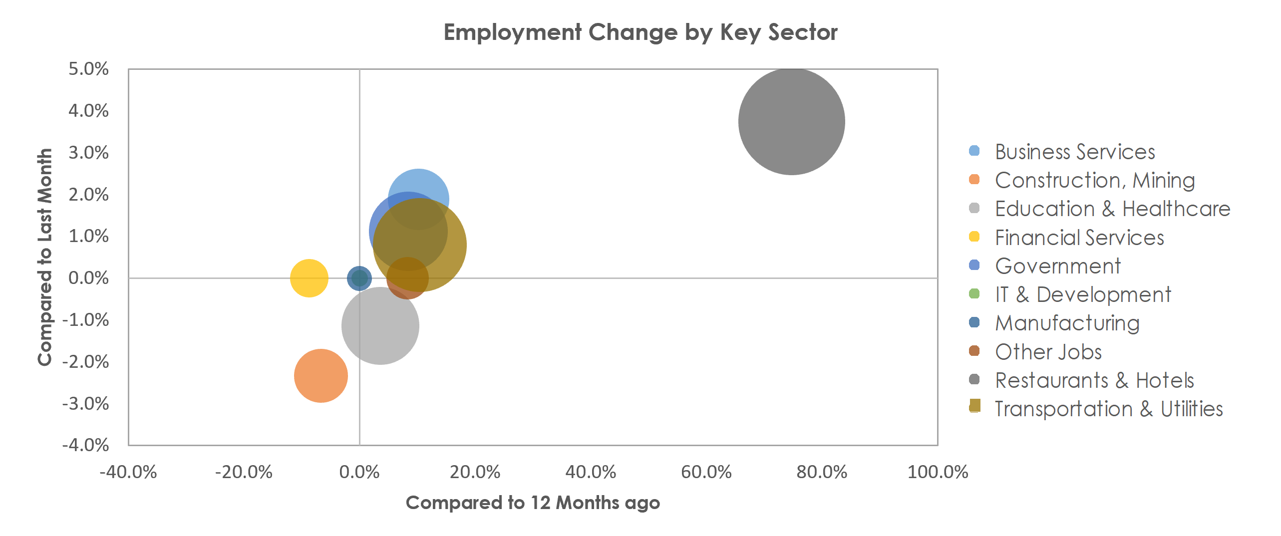 Kahului-Wailuku-Lahaina, HI Unemployment by Industry May 2021