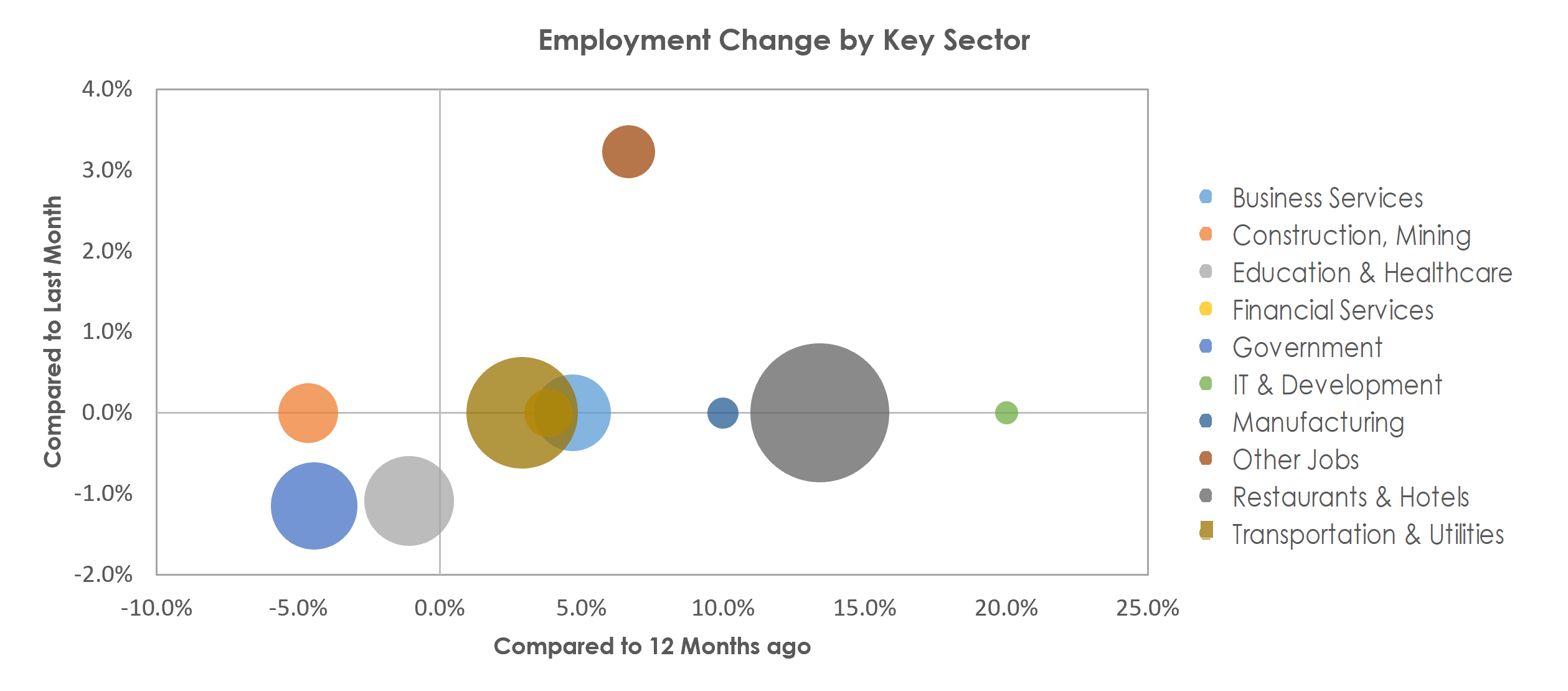 Kahului-Wailuku-Lahaina, HI Unemployment by Industry May 2022