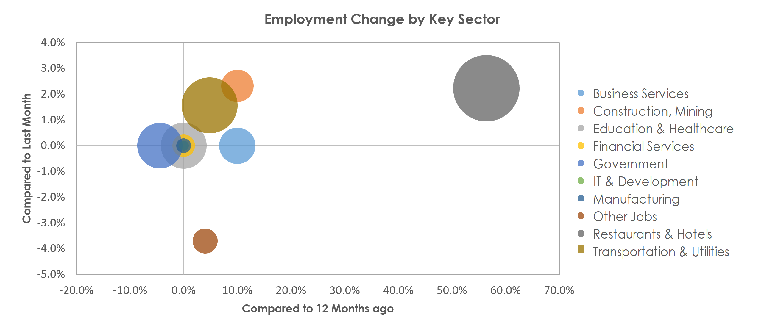 Kahului-Wailuku-Lahaina, HI Unemployment by Industry November 2021