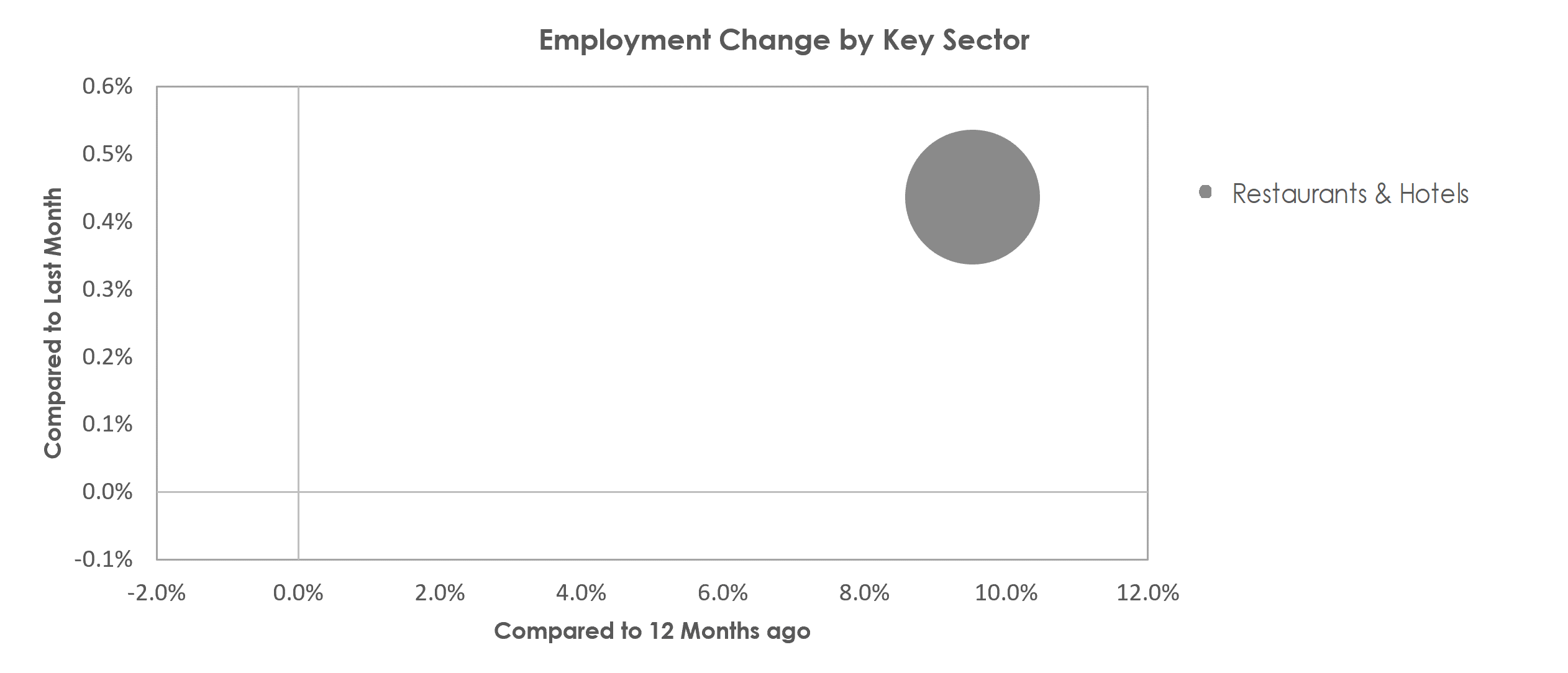 Kahului-Wailuku-Lahaina, HI Unemployment by Industry November 2022