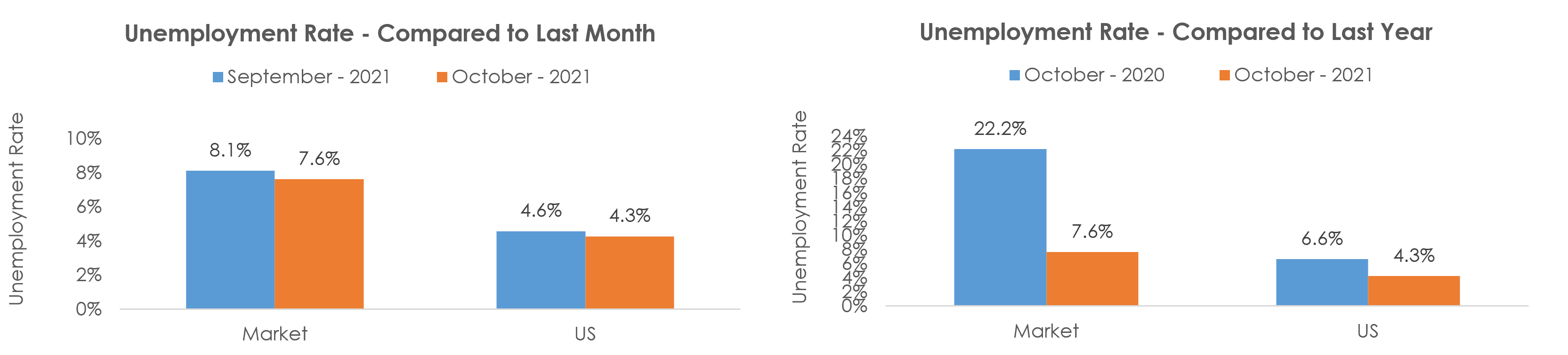 Kahului-Wailuku-Lahaina, HI Unemployment October 2021