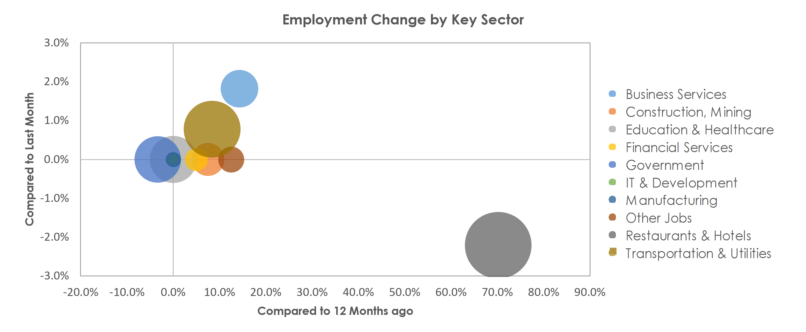 Kahului-Wailuku-Lahaina, HI Unemployment by Industry October 2021