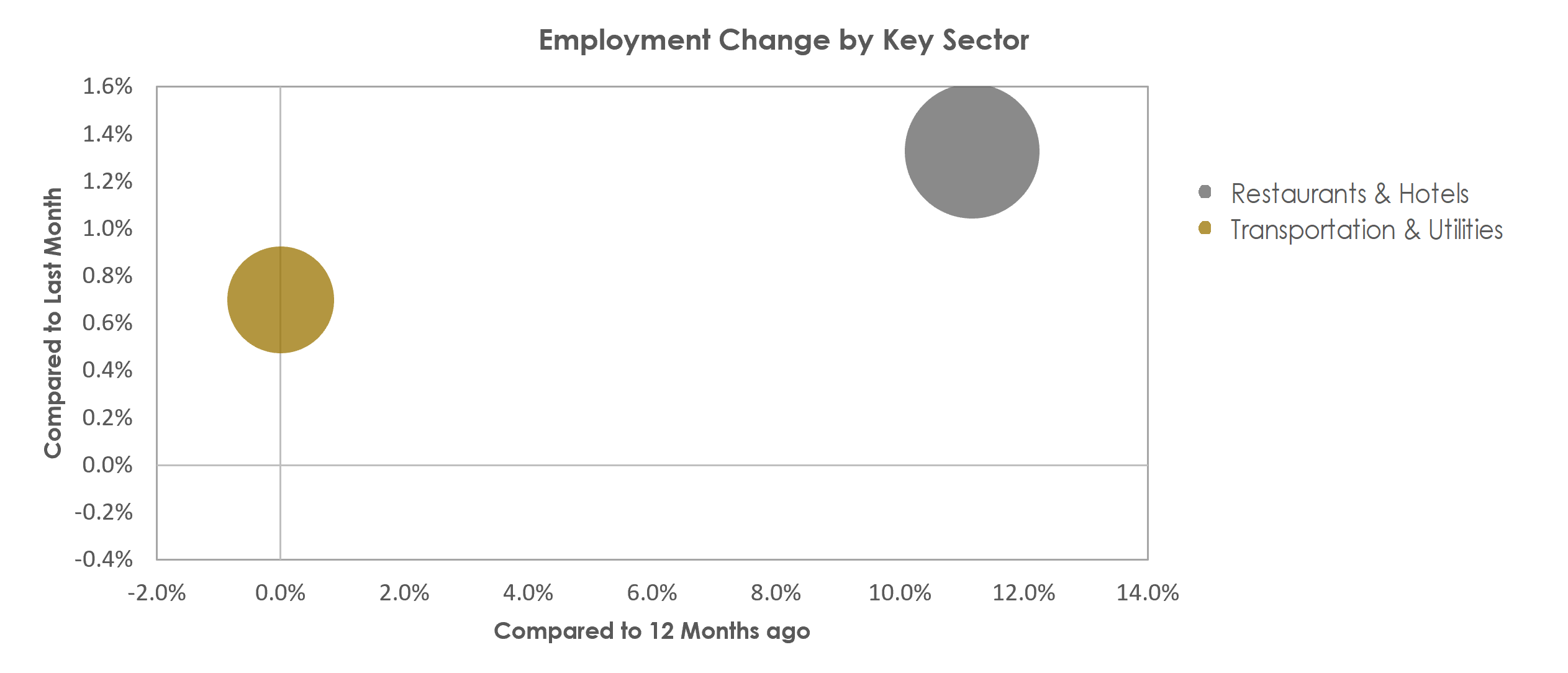 Kahului-Wailuku-Lahaina, HI Unemployment by Industry October 2022
