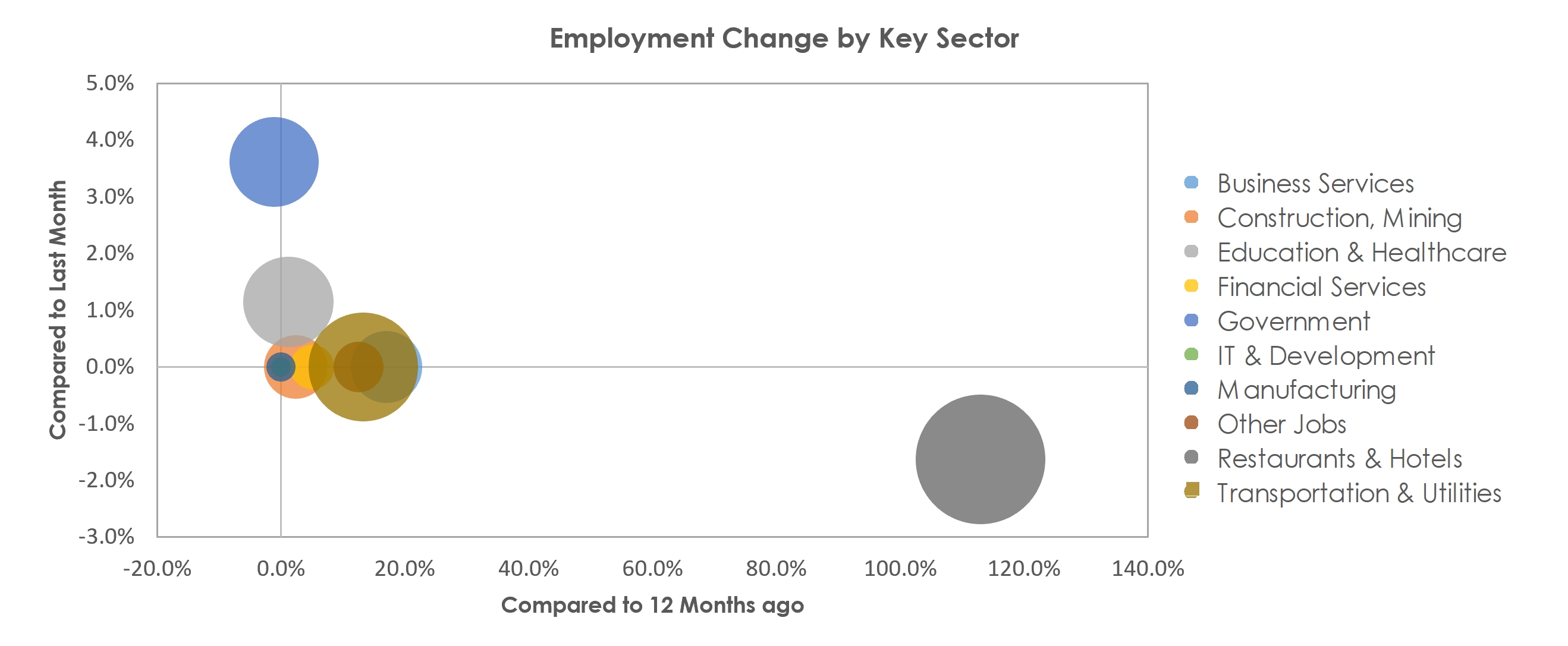 Kahului-Wailuku-Lahaina, HI Unemployment by Industry September 2021