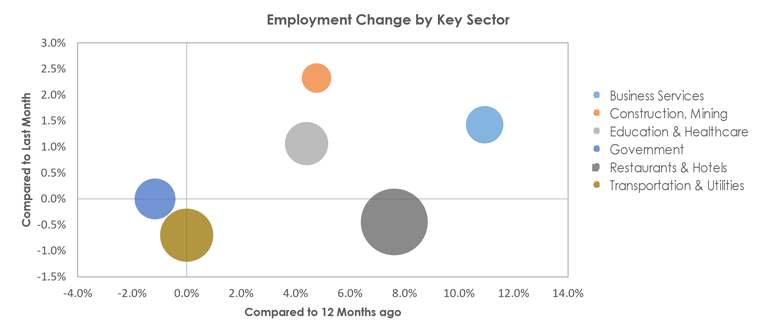Kahului-Wailuku-Lahaina, HI Unemployment by Industry September 2022