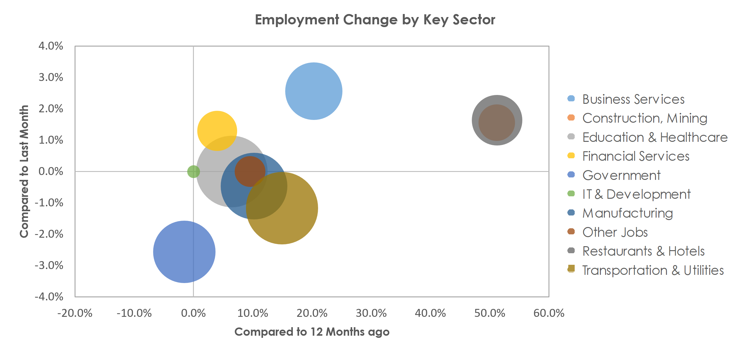 Kalamazoo-Portage, MI Unemployment by Industry April 2021