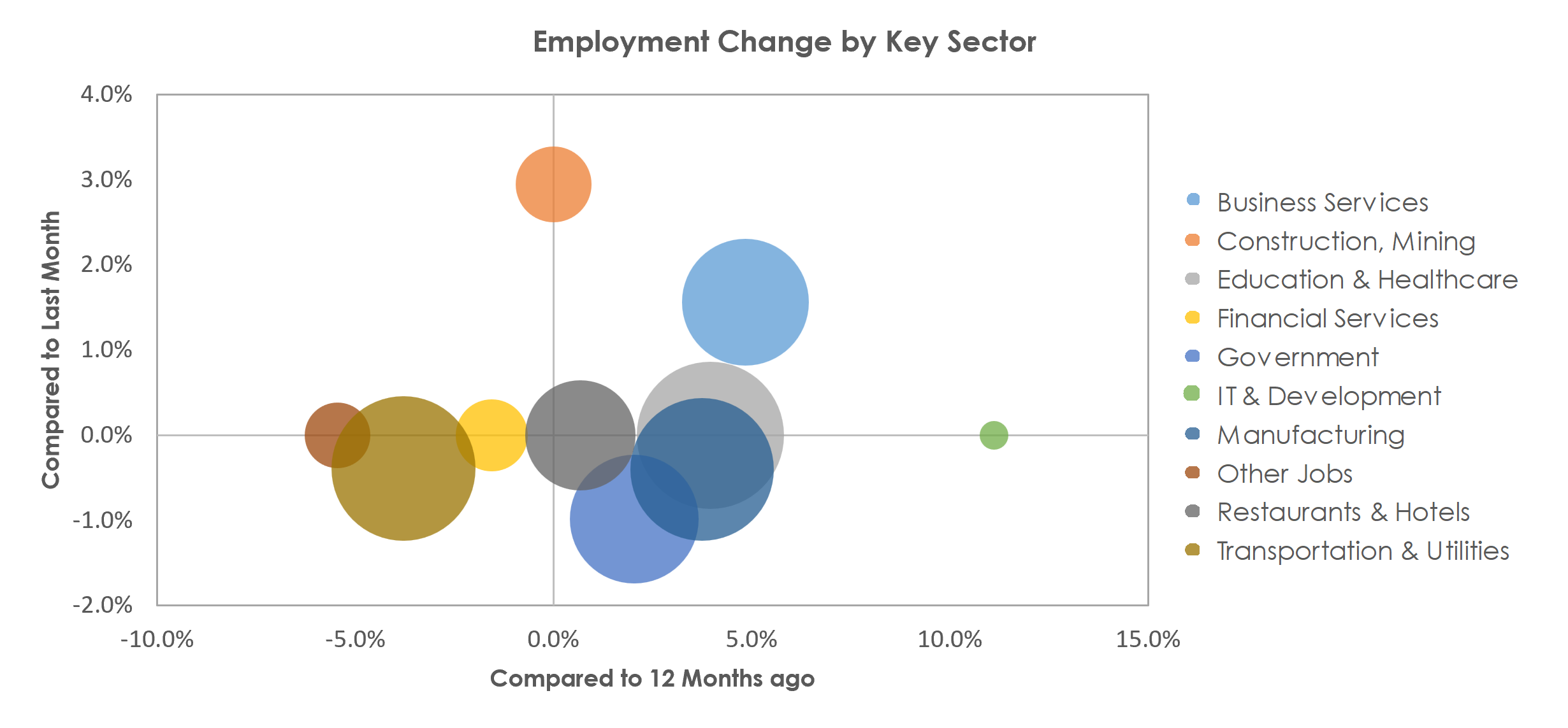 Kalamazoo-Portage, MI Unemployment by Industry April 2023