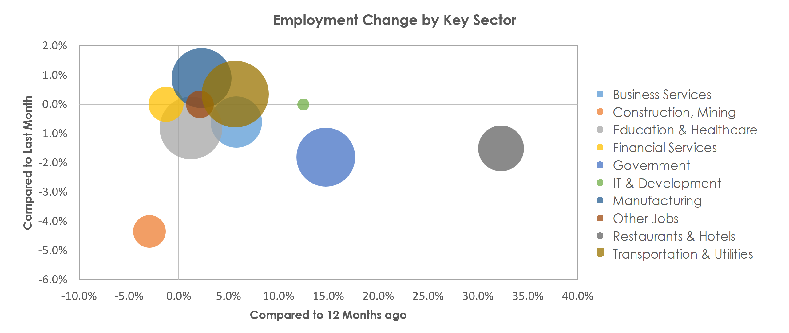 Kalamazoo-Portage, MI Unemployment by Industry December 2021