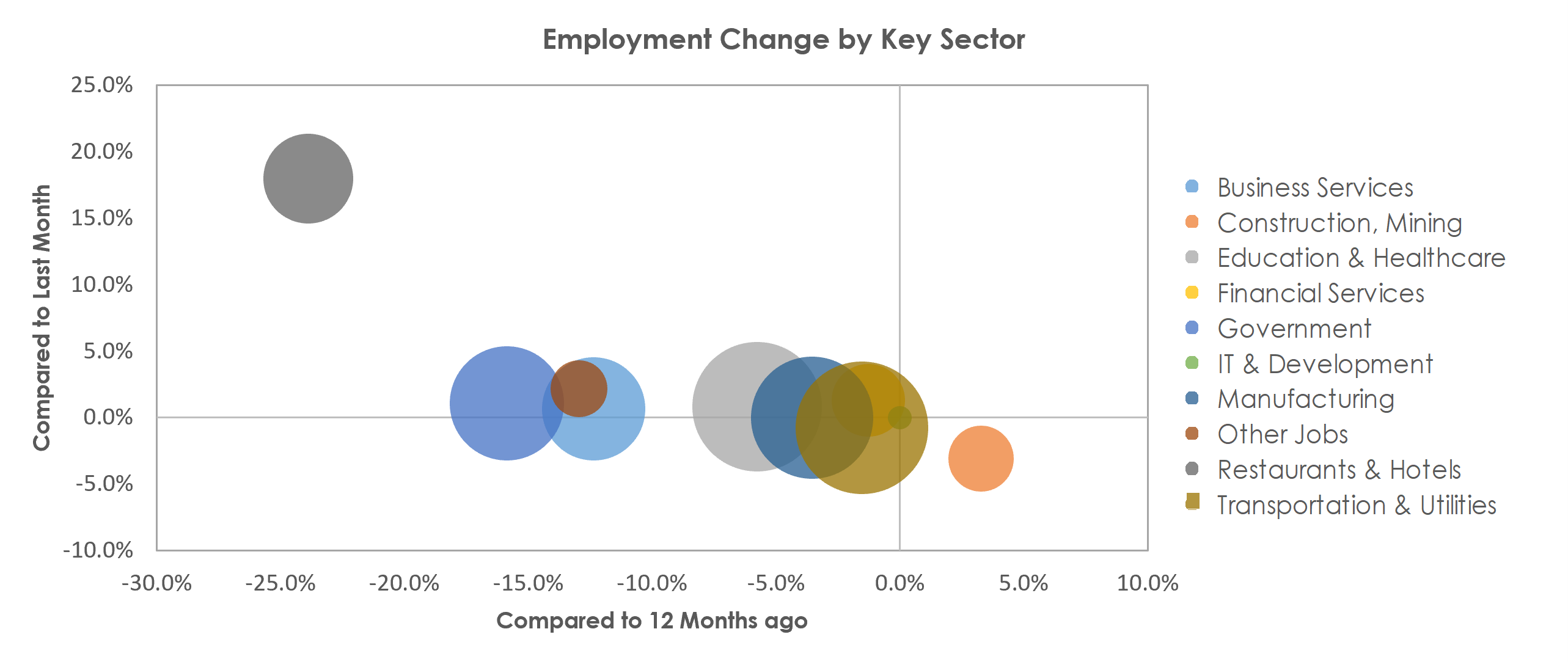 Kalamazoo-Portage, MI Unemployment by Industry February 2021