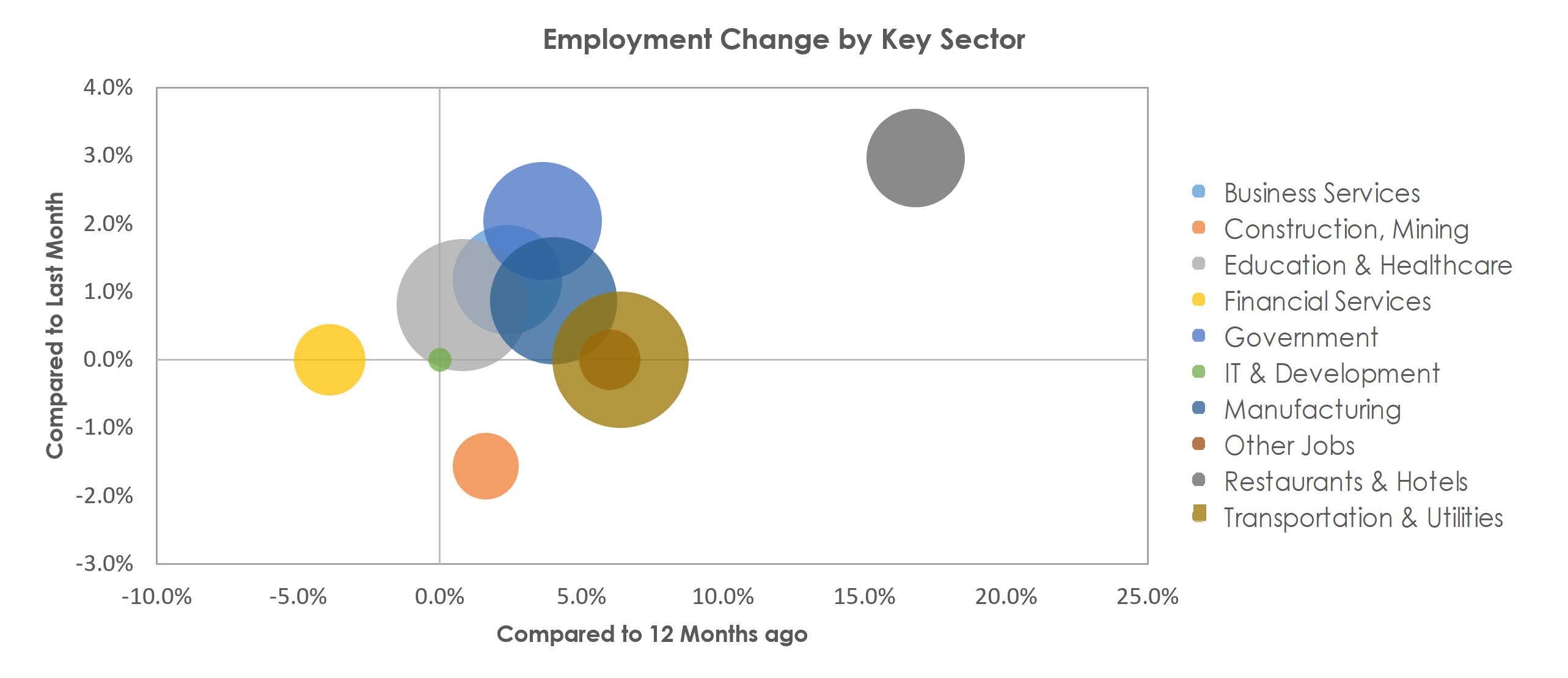 Kalamazoo-Portage, MI Unemployment by Industry February 2022