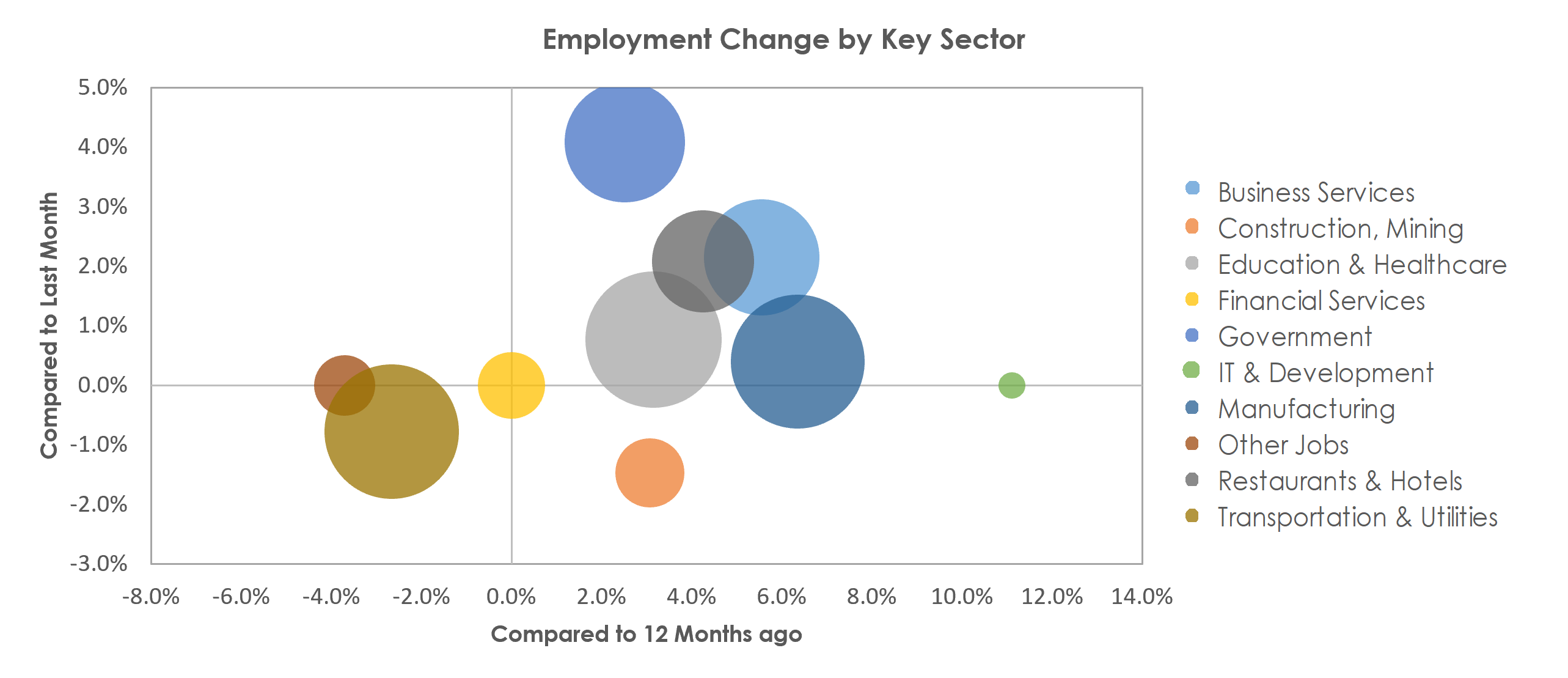 Kalamazoo-Portage, MI Unemployment by Industry February 2023