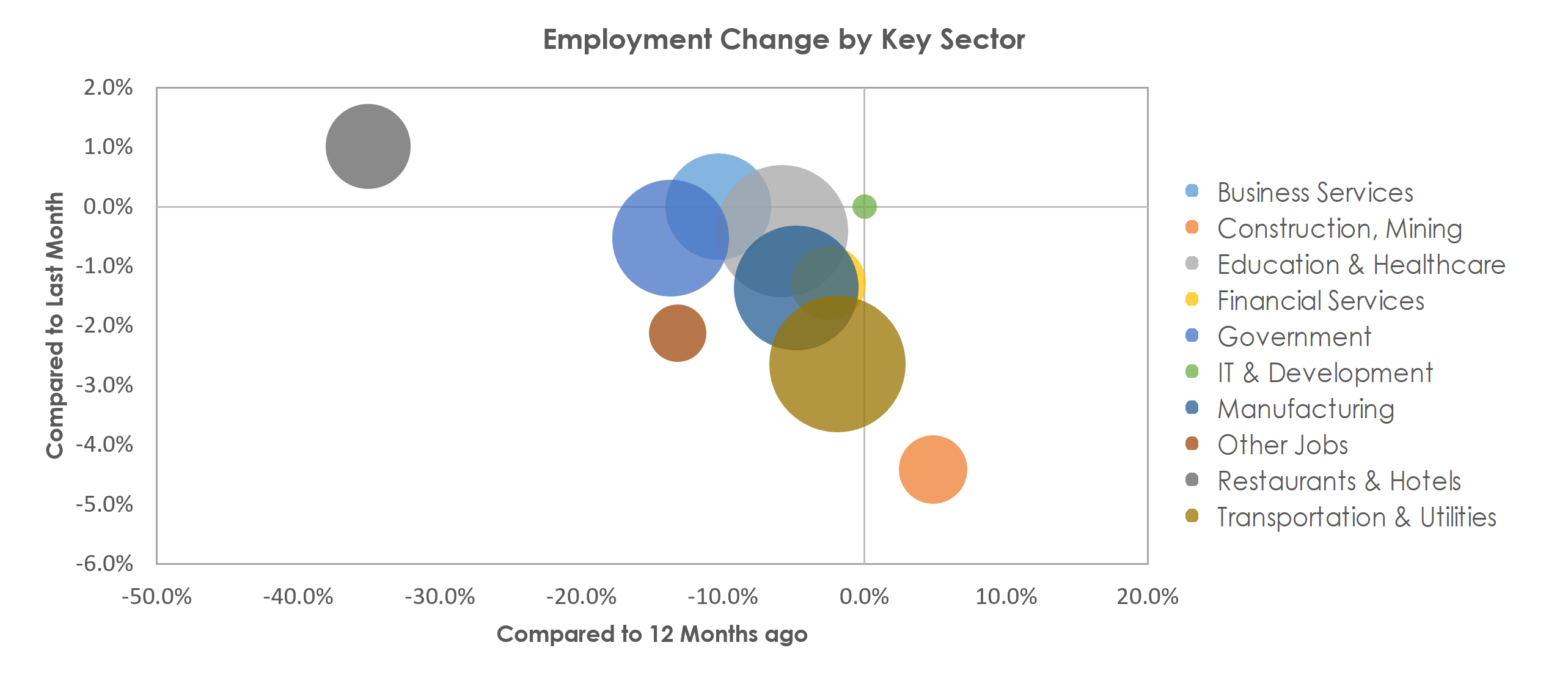 Kalamazoo-Portage, MI Unemployment by Industry January 2021
