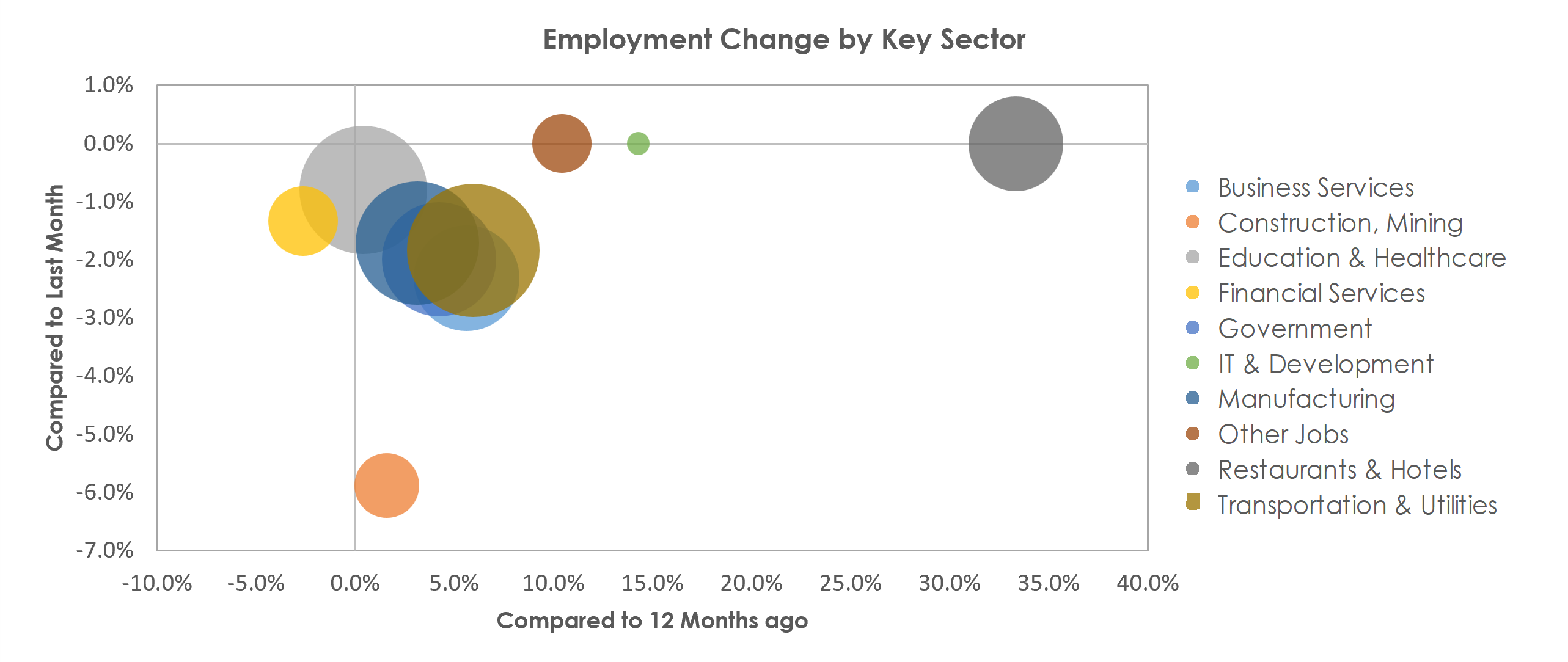 Kalamazoo-Portage, MI Unemployment by Industry January 2022