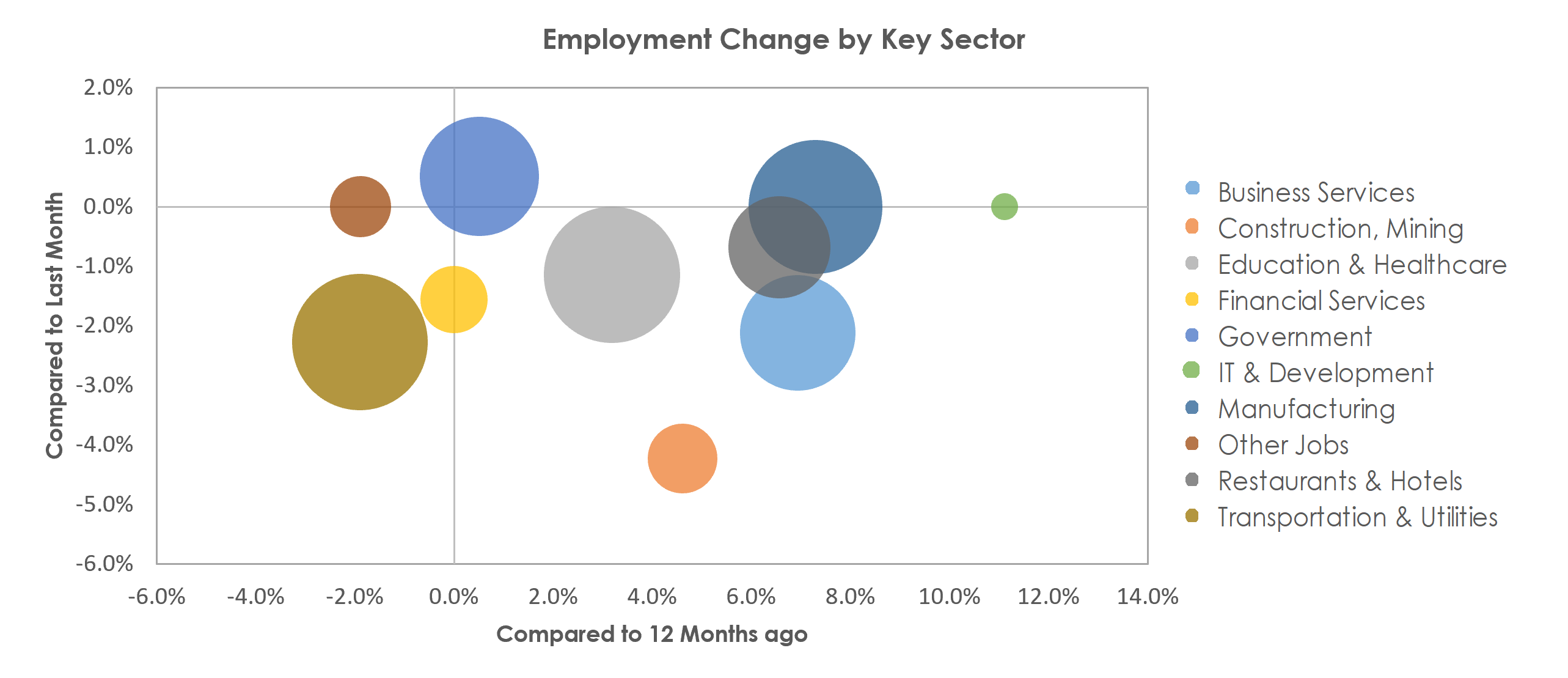 Kalamazoo-Portage, MI Unemployment by Industry January 2023