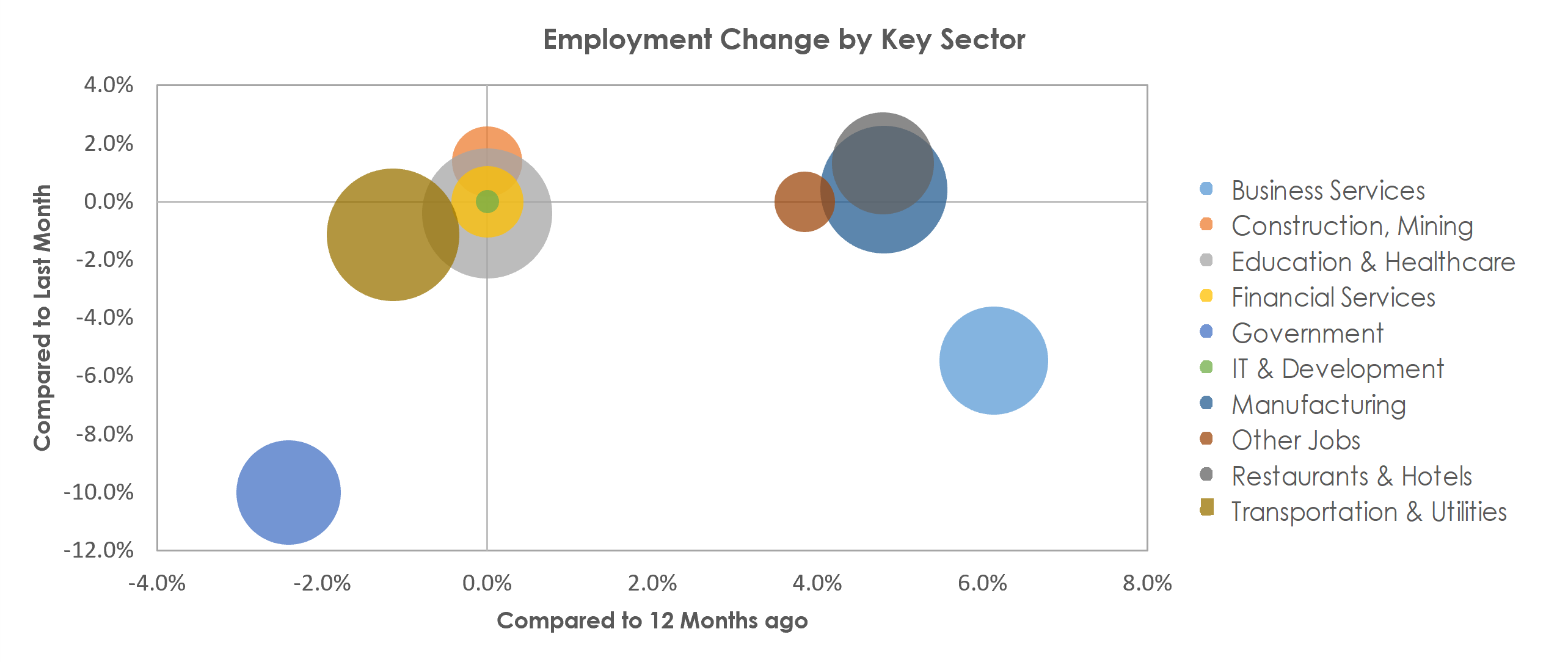 Kalamazoo-Portage, MI Unemployment by Industry July 2022