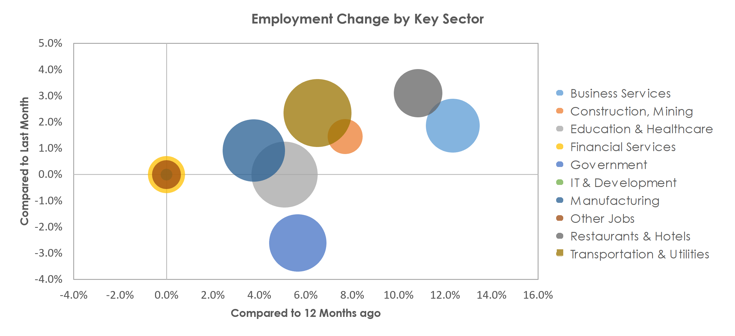 Kalamazoo-Portage, MI Unemployment by Industry June 2021