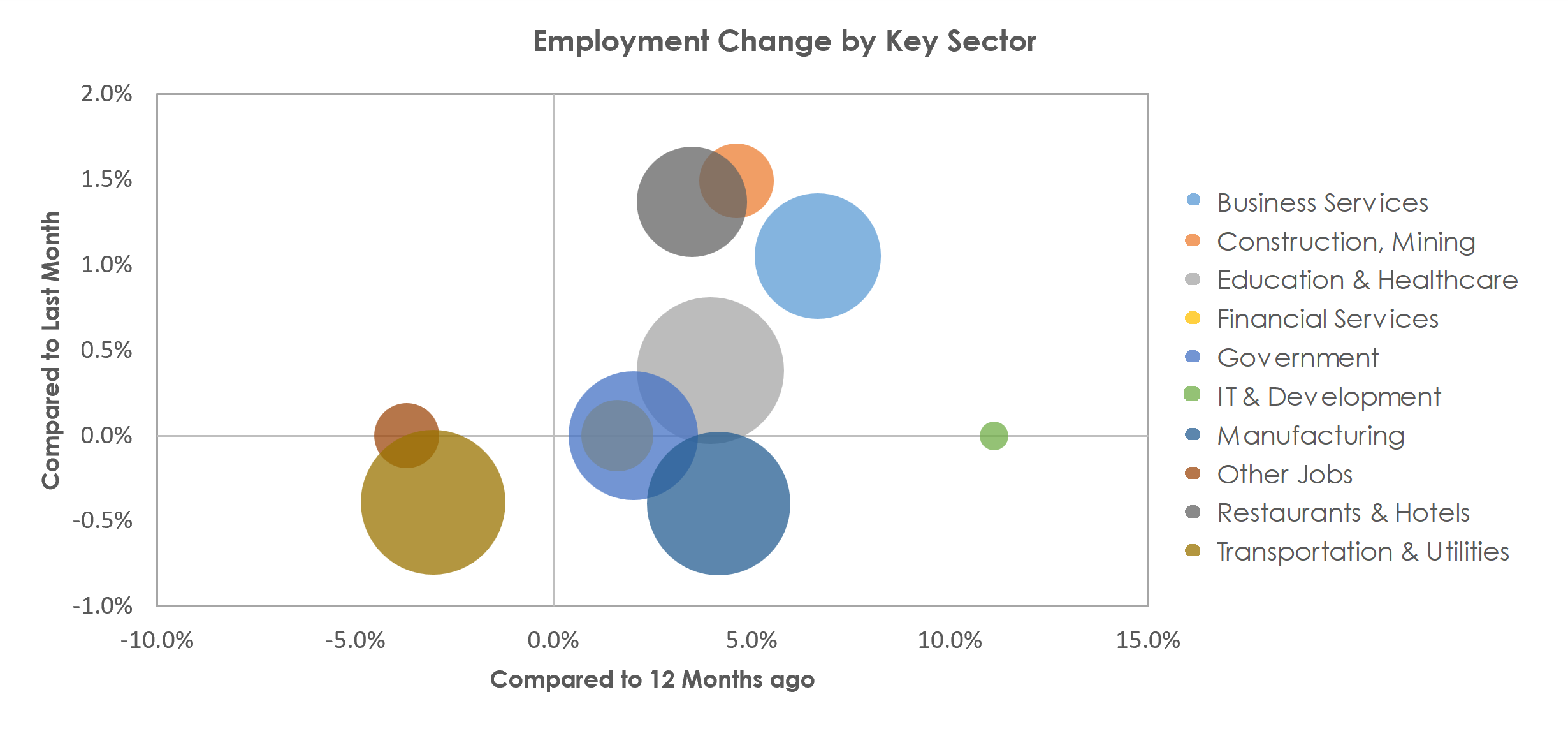 Kalamazoo-Portage, MI Unemployment by Industry March 2023
