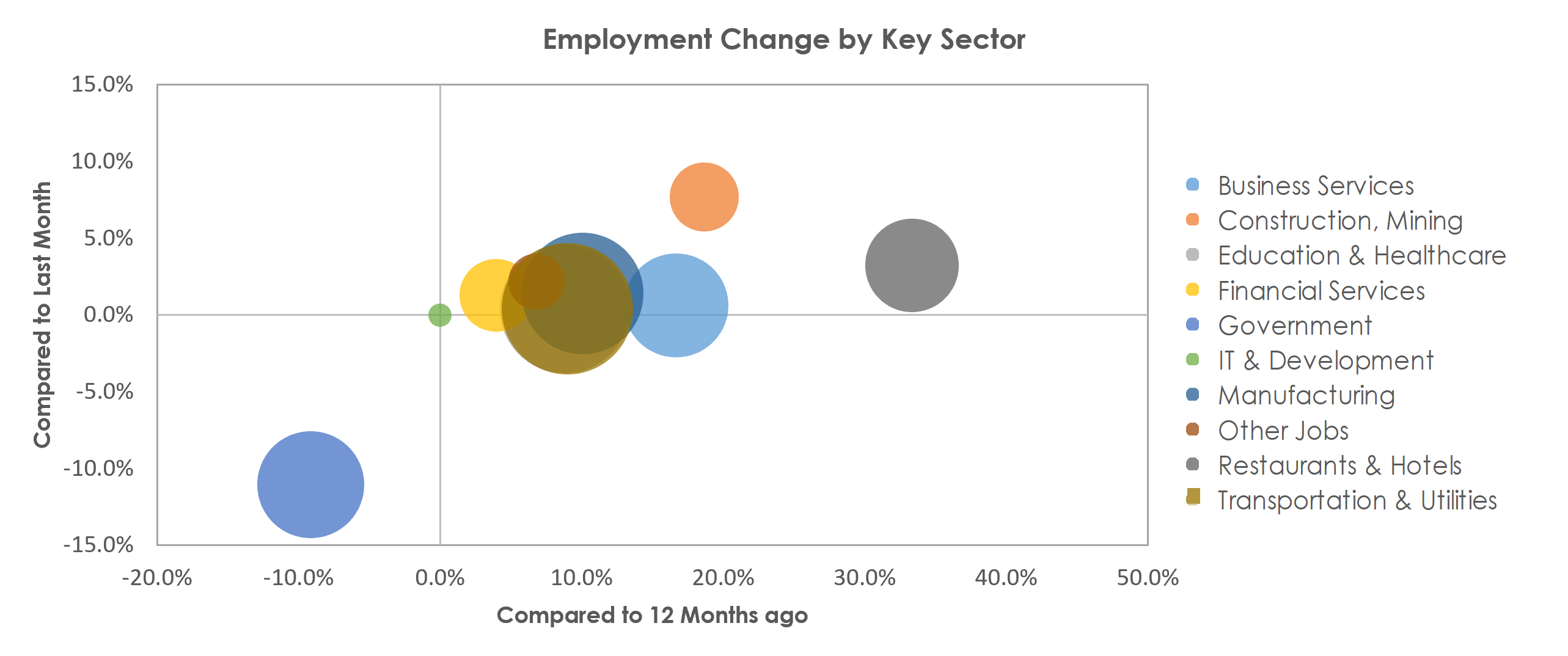 Kalamazoo-Portage, MI Unemployment by Industry May 2021