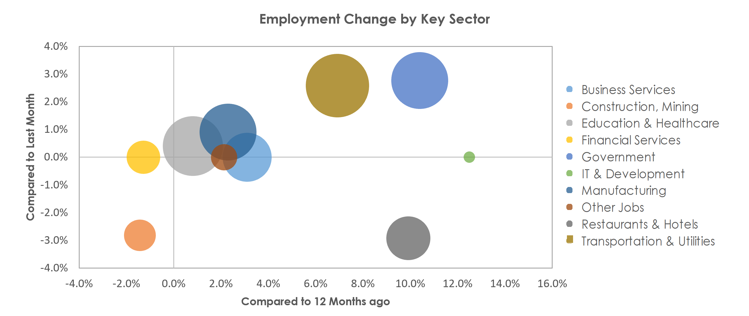 Kalamazoo-Portage, MI Unemployment by Industry November 2021
