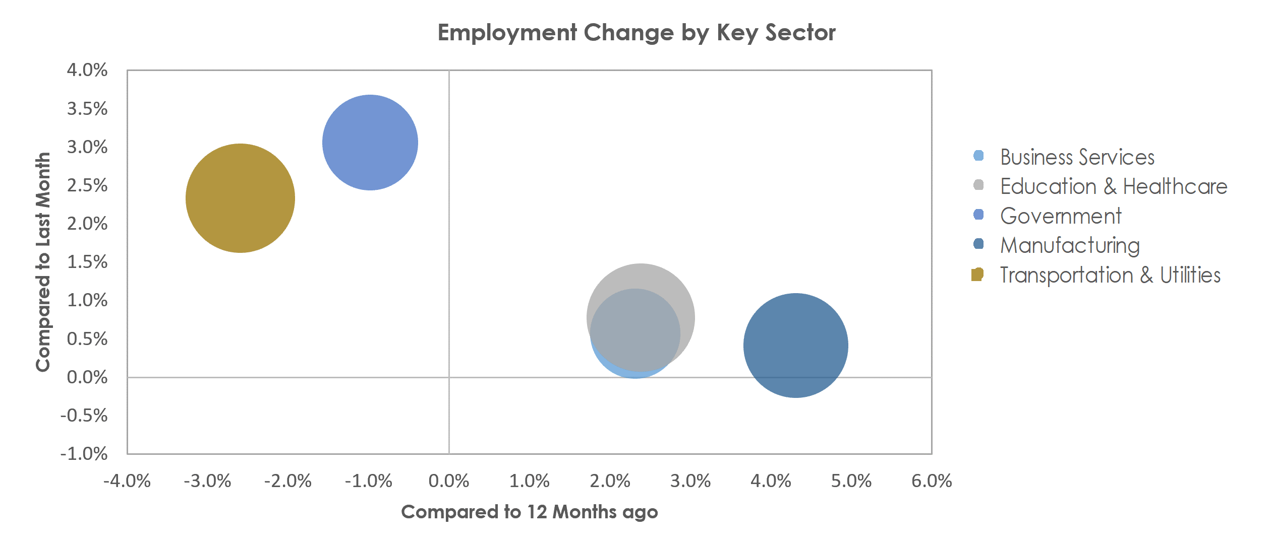 Kalamazoo-Portage, MI Unemployment by Industry November 2022