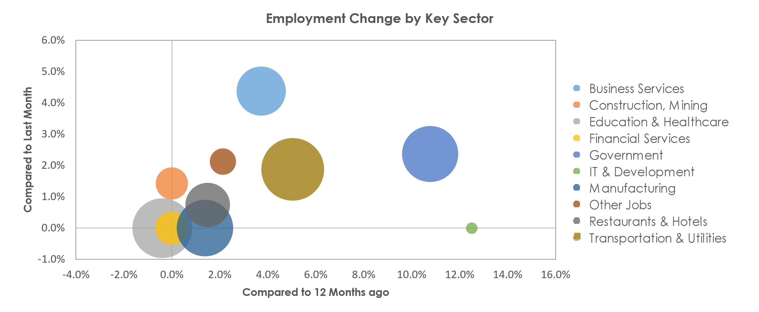 Kalamazoo-Portage, MI Unemployment by Industry October 2021
