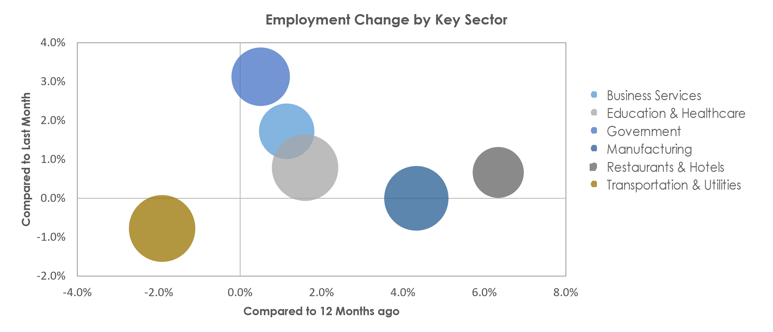 Kalamazoo-Portage, MI Unemployment by Industry October 2022