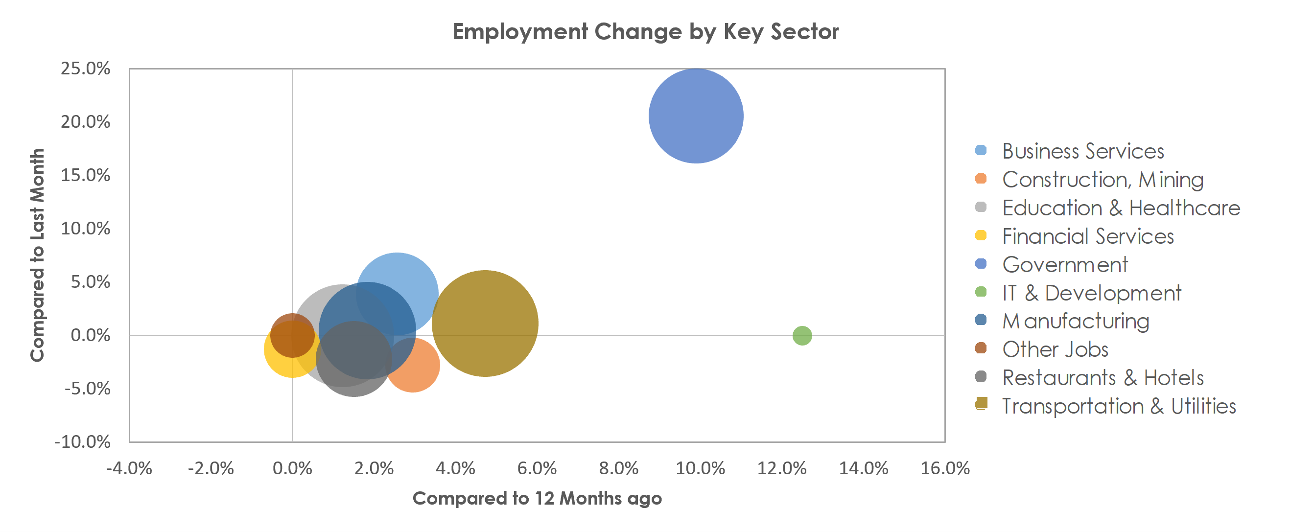 Kalamazoo-Portage, MI Unemployment by Industry September 2021